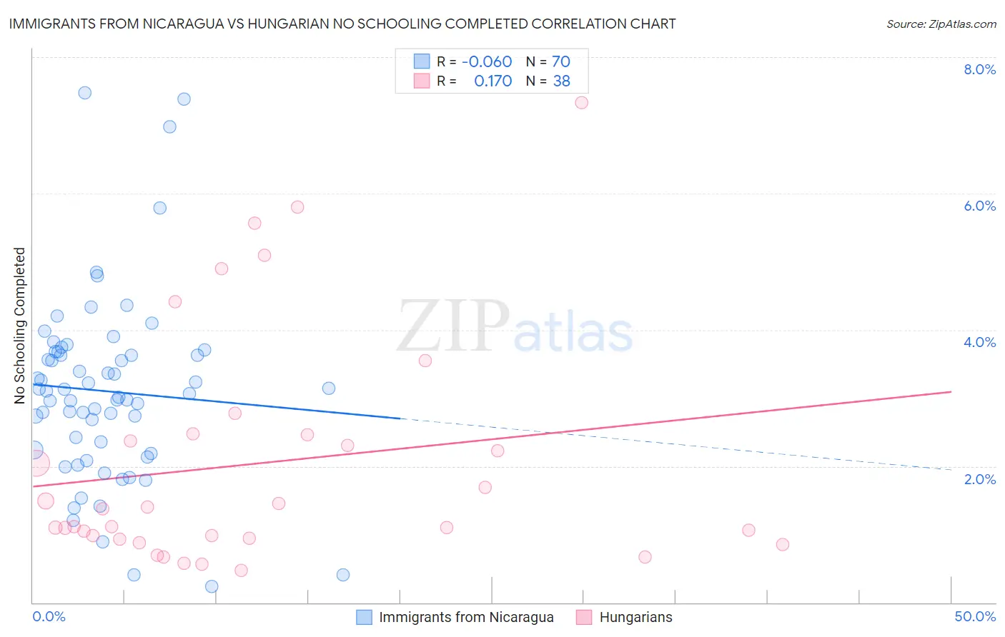 Immigrants from Nicaragua vs Hungarian No Schooling Completed