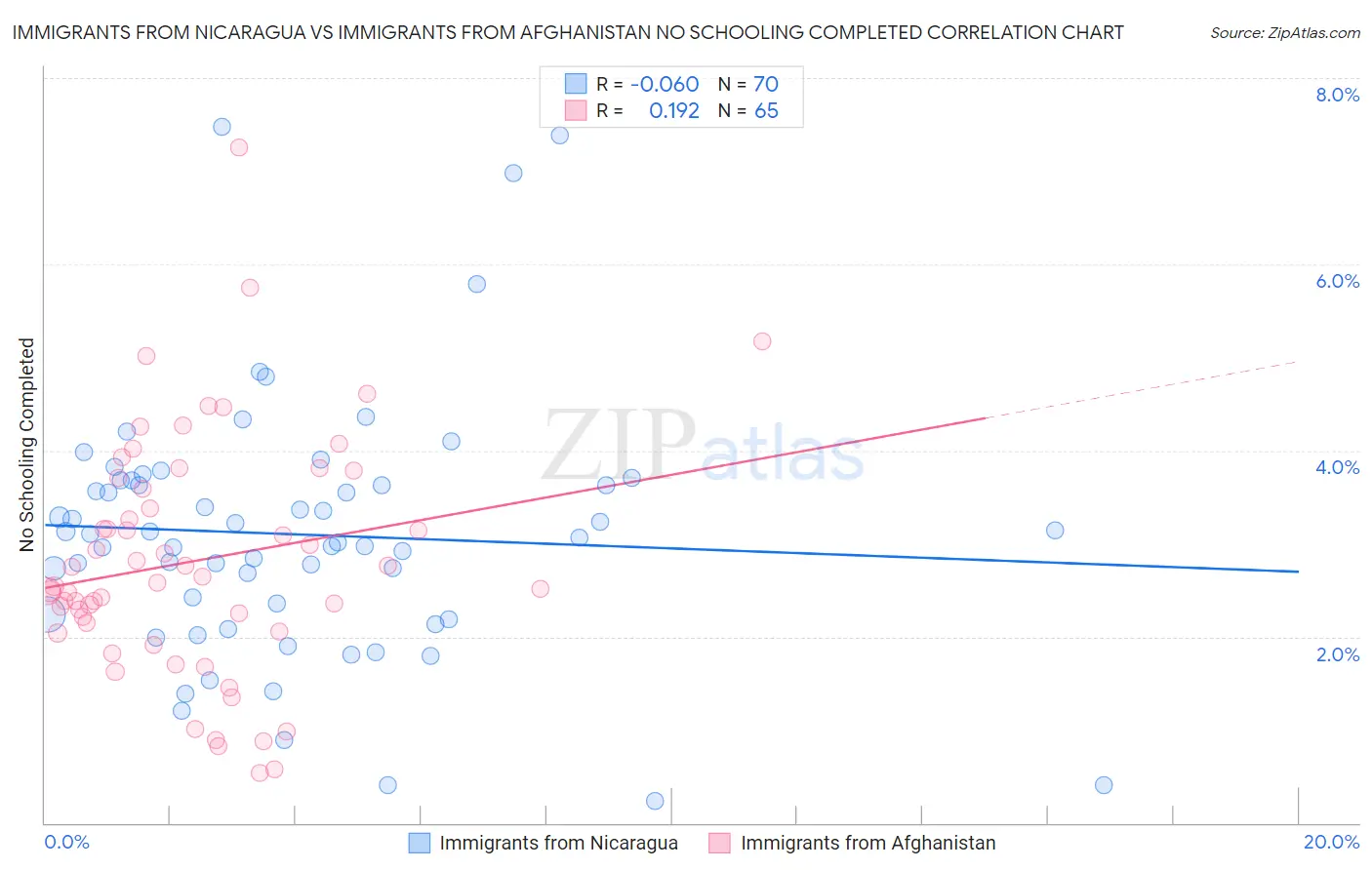 Immigrants from Nicaragua vs Immigrants from Afghanistan No Schooling Completed