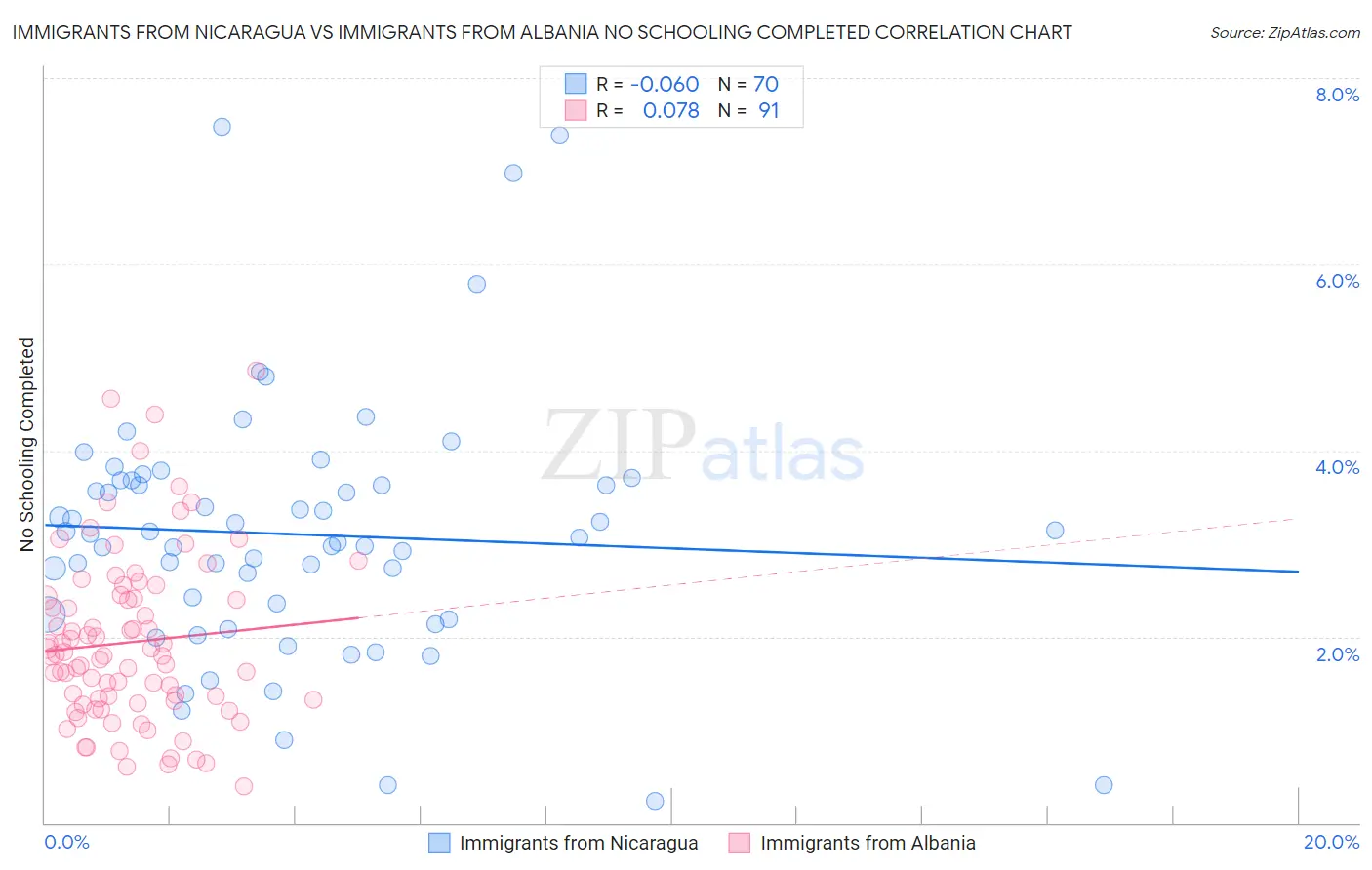 Immigrants from Nicaragua vs Immigrants from Albania No Schooling Completed