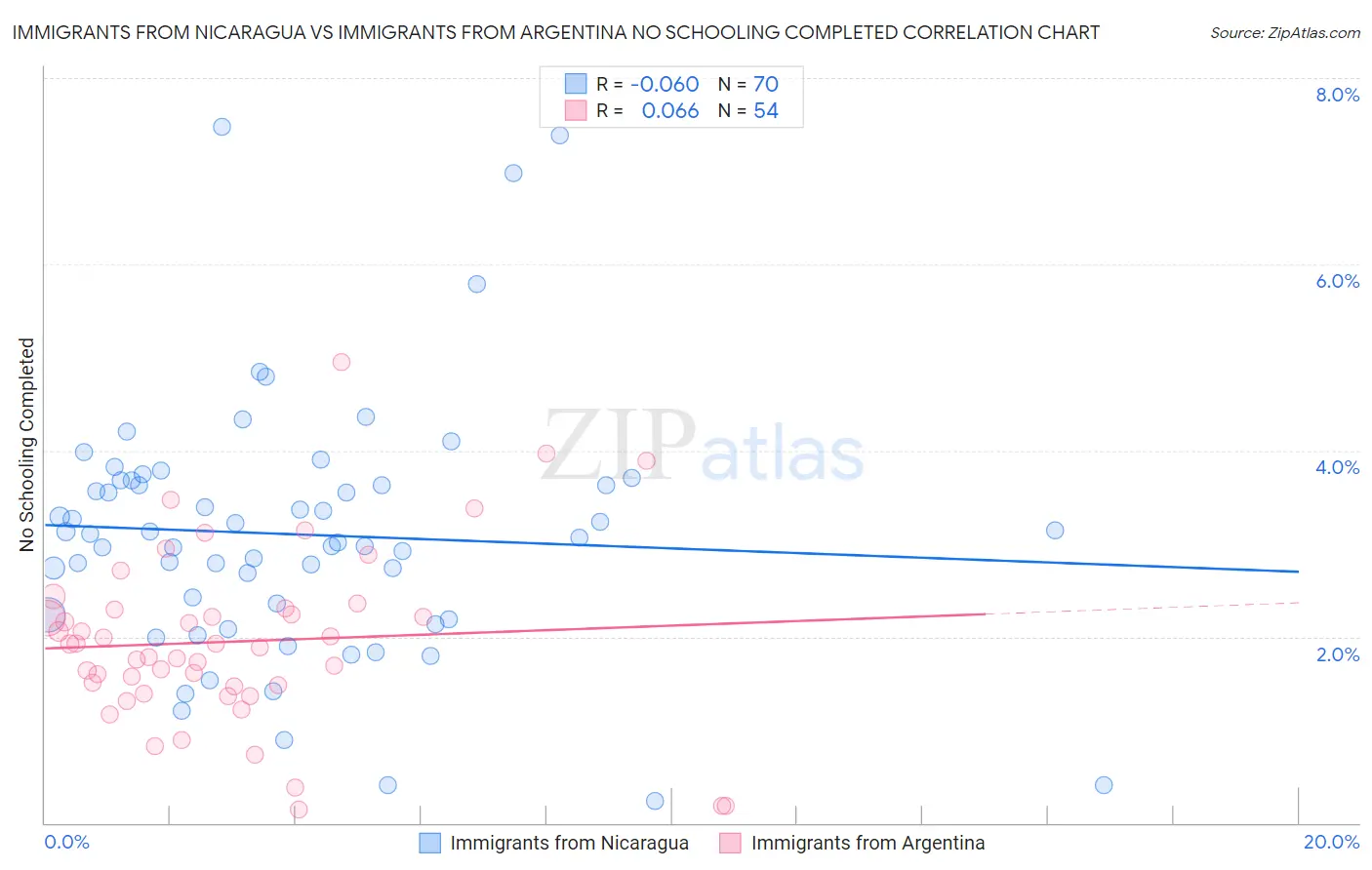 Immigrants from Nicaragua vs Immigrants from Argentina No Schooling Completed