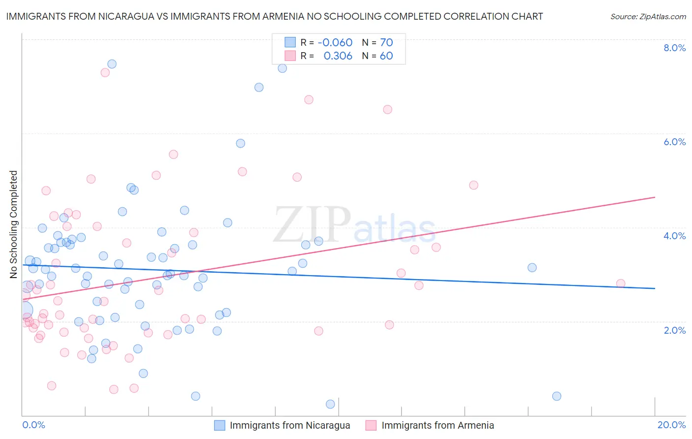 Immigrants from Nicaragua vs Immigrants from Armenia No Schooling Completed