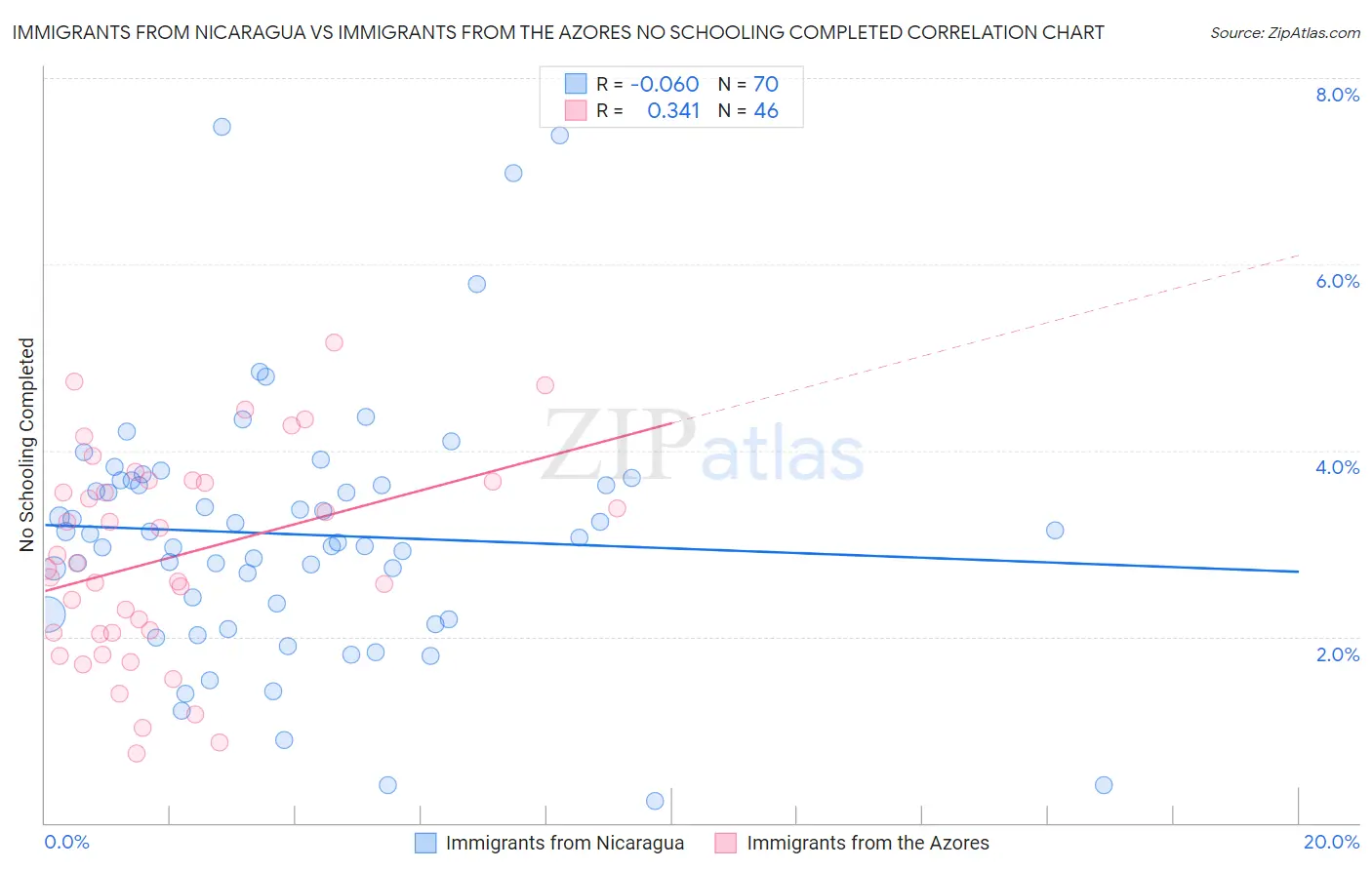 Immigrants from Nicaragua vs Immigrants from the Azores No Schooling Completed