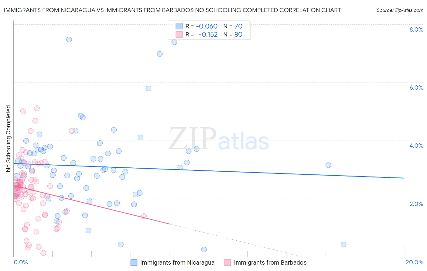 Immigrants from Nicaragua vs Immigrants from Barbados No Schooling Completed