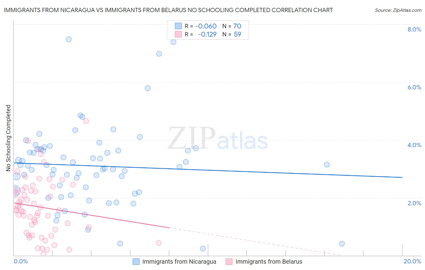 Immigrants from Nicaragua vs Immigrants from Belarus No Schooling Completed
