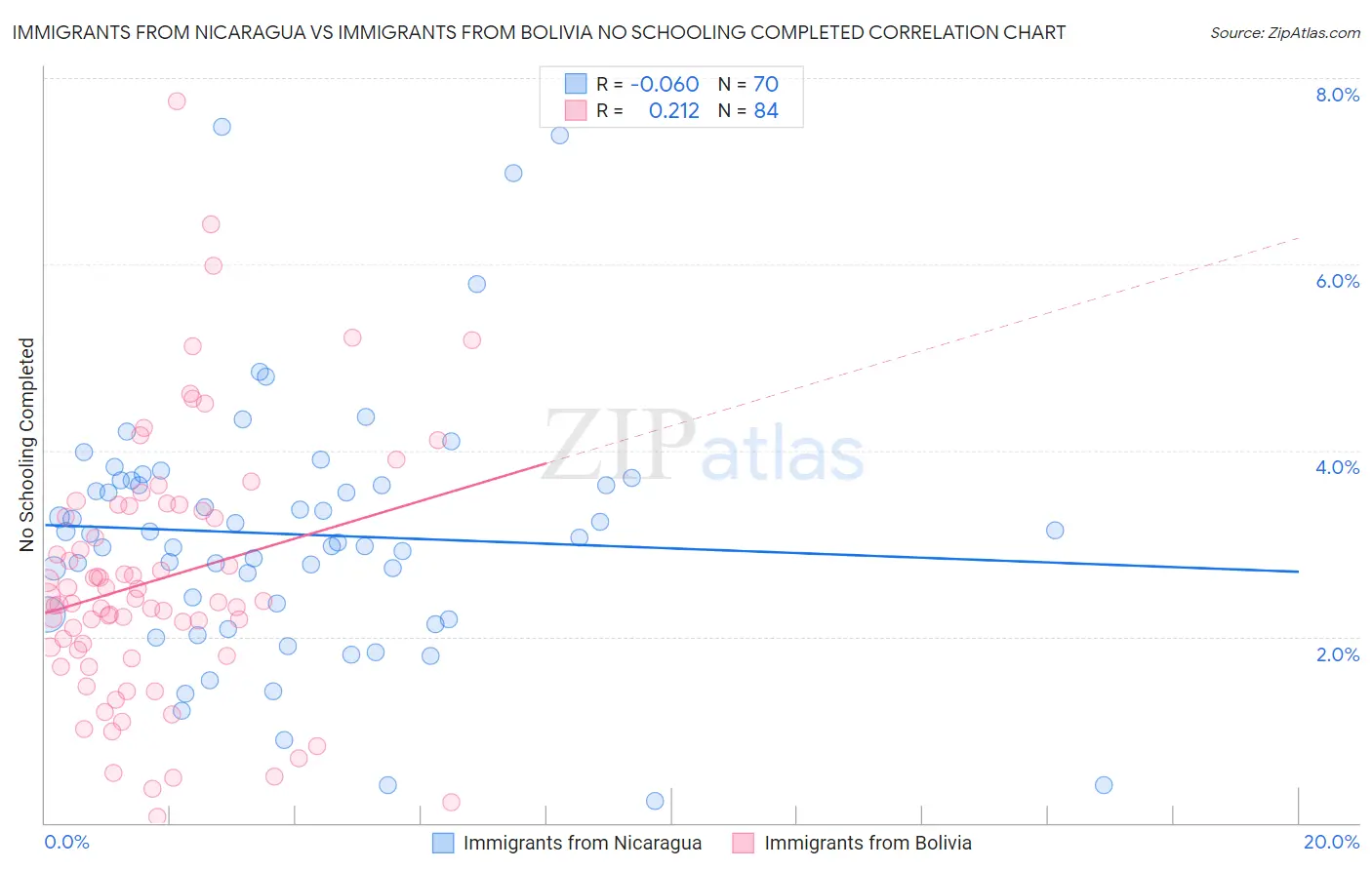 Immigrants from Nicaragua vs Immigrants from Bolivia No Schooling Completed