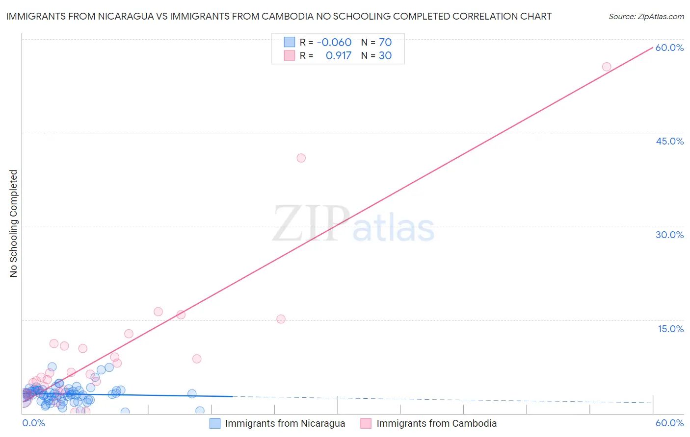 Immigrants from Nicaragua vs Immigrants from Cambodia No Schooling Completed
