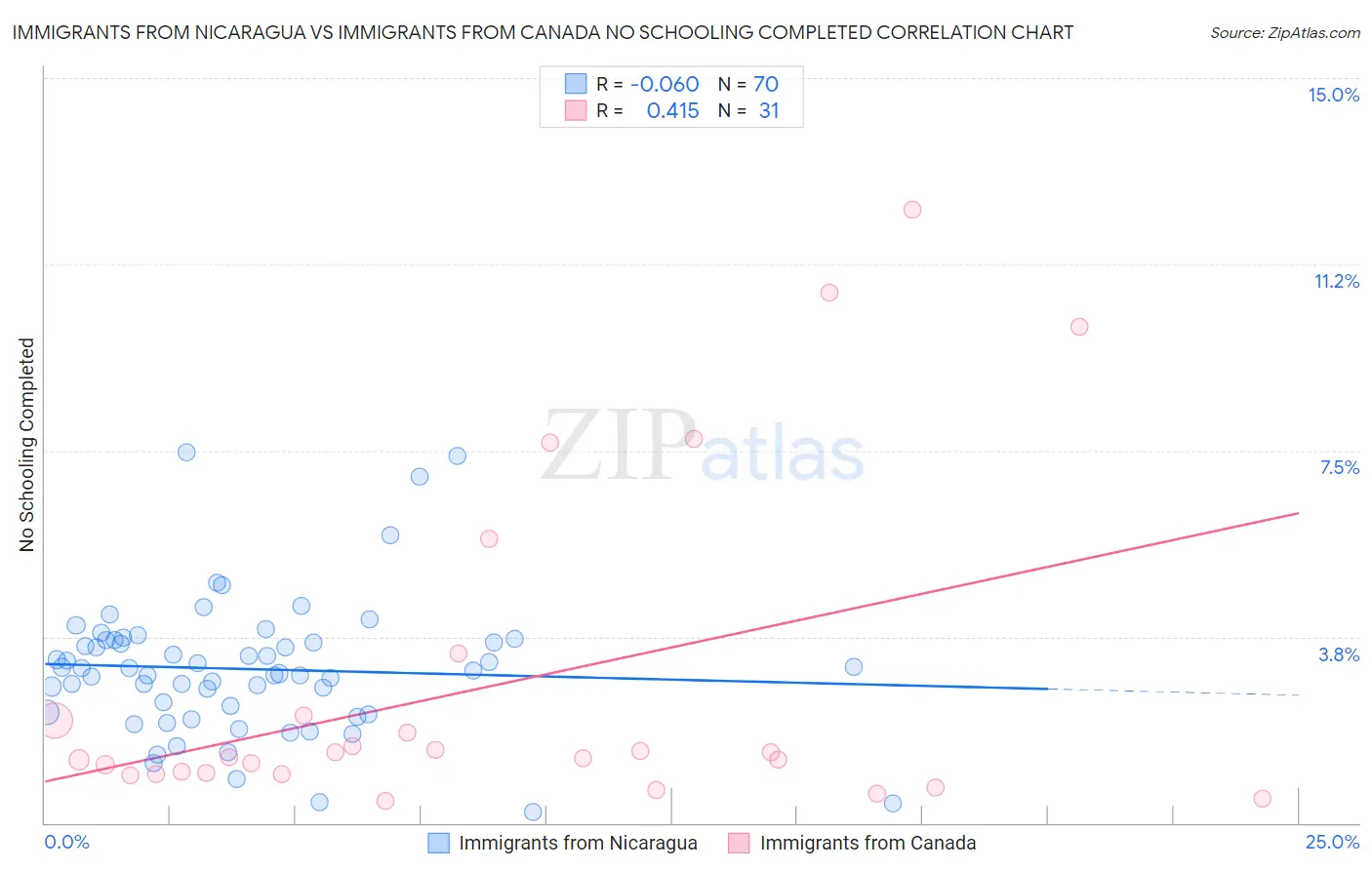 Immigrants from Nicaragua vs Immigrants from Canada No Schooling Completed
