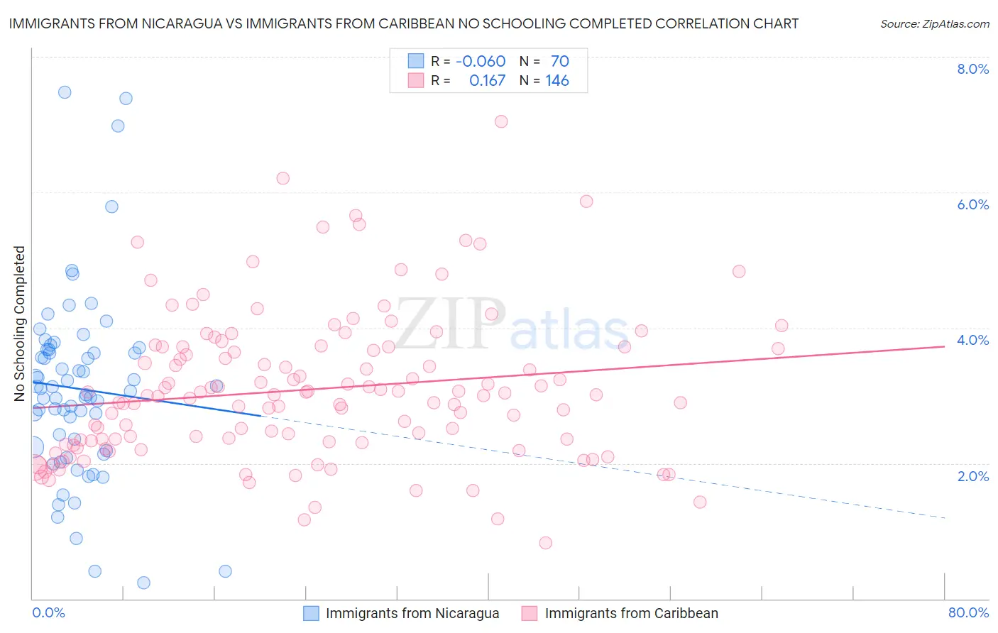 Immigrants from Nicaragua vs Immigrants from Caribbean No Schooling Completed