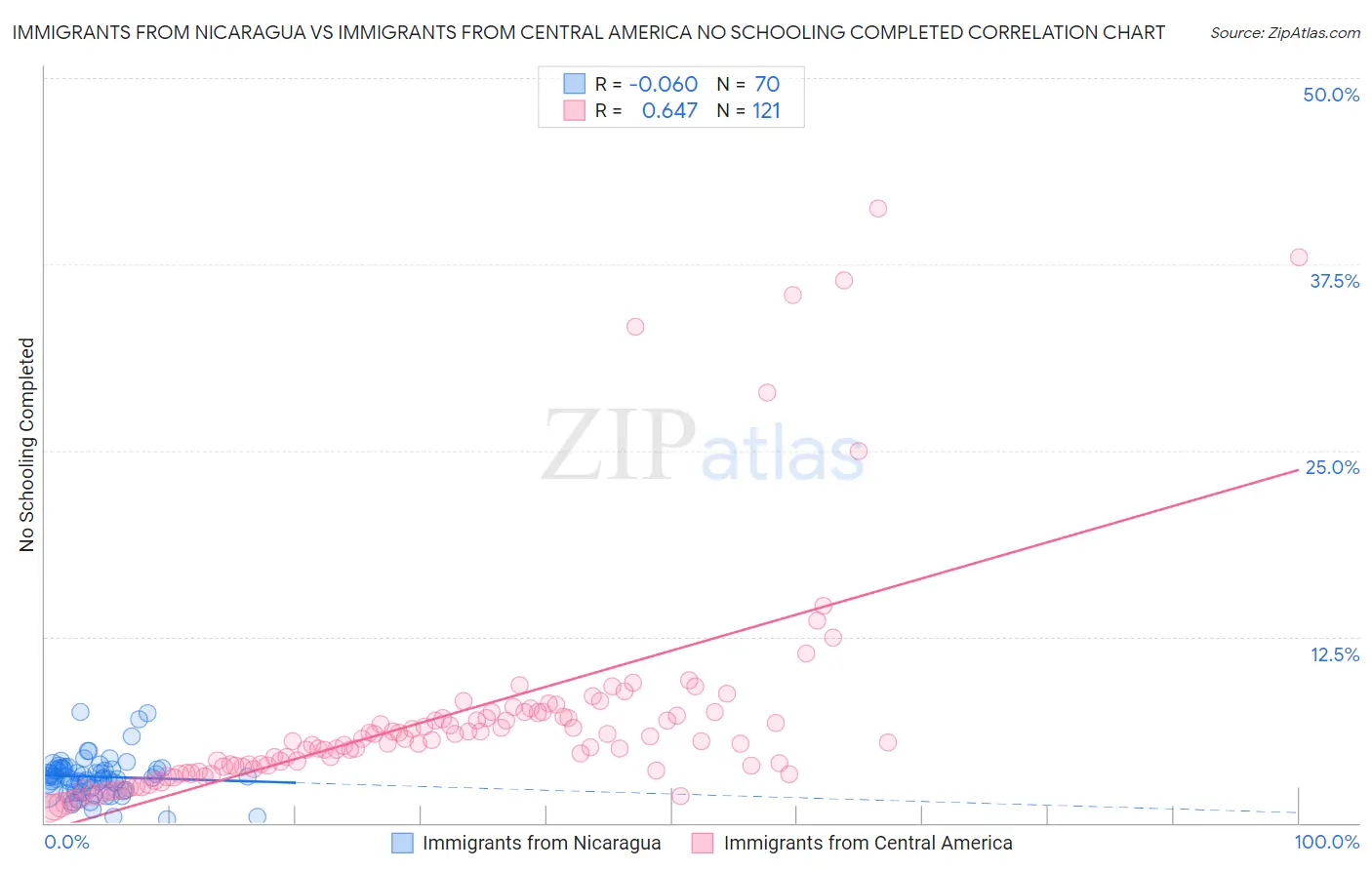 Immigrants from Nicaragua vs Immigrants from Central America No Schooling Completed