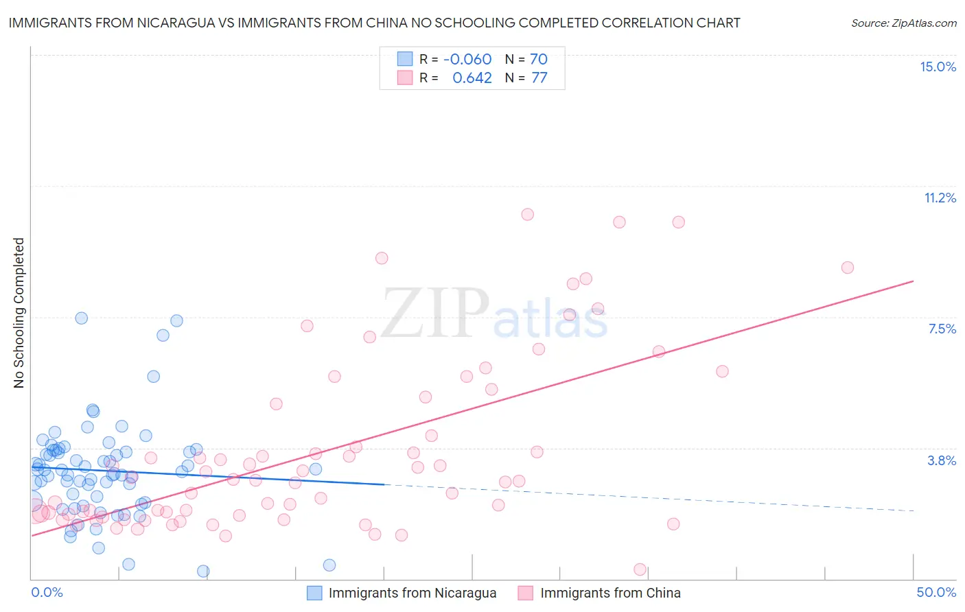 Immigrants from Nicaragua vs Immigrants from China No Schooling Completed