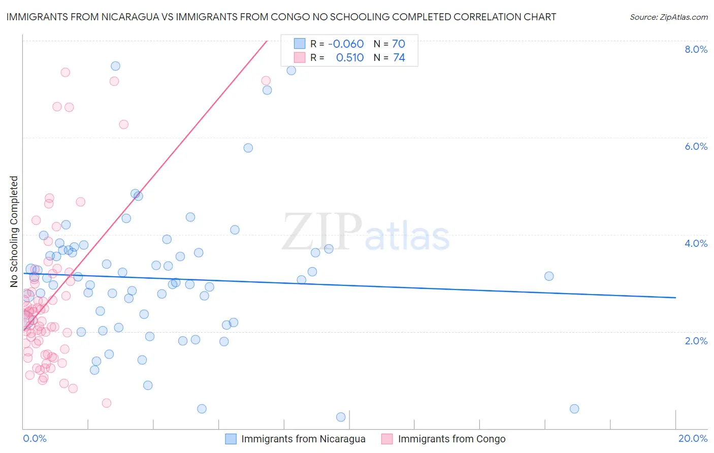 Immigrants from Nicaragua vs Immigrants from Congo No Schooling Completed