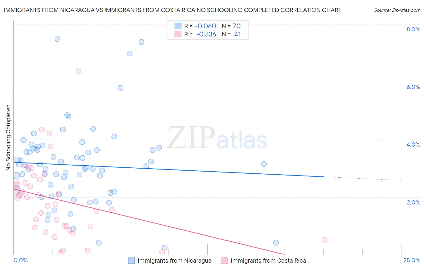 Immigrants from Nicaragua vs Immigrants from Costa Rica No Schooling Completed