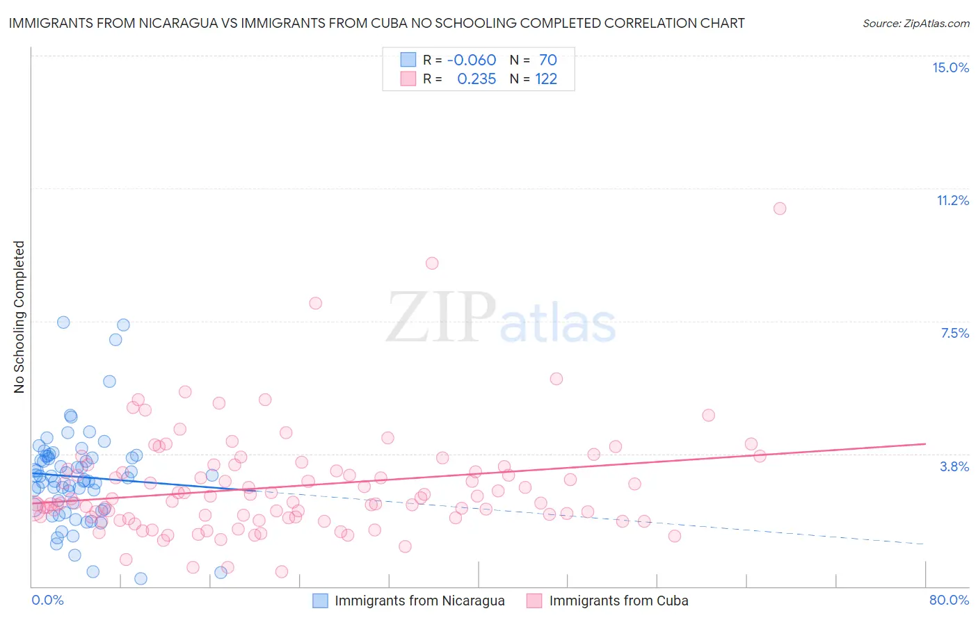 Immigrants from Nicaragua vs Immigrants from Cuba No Schooling Completed