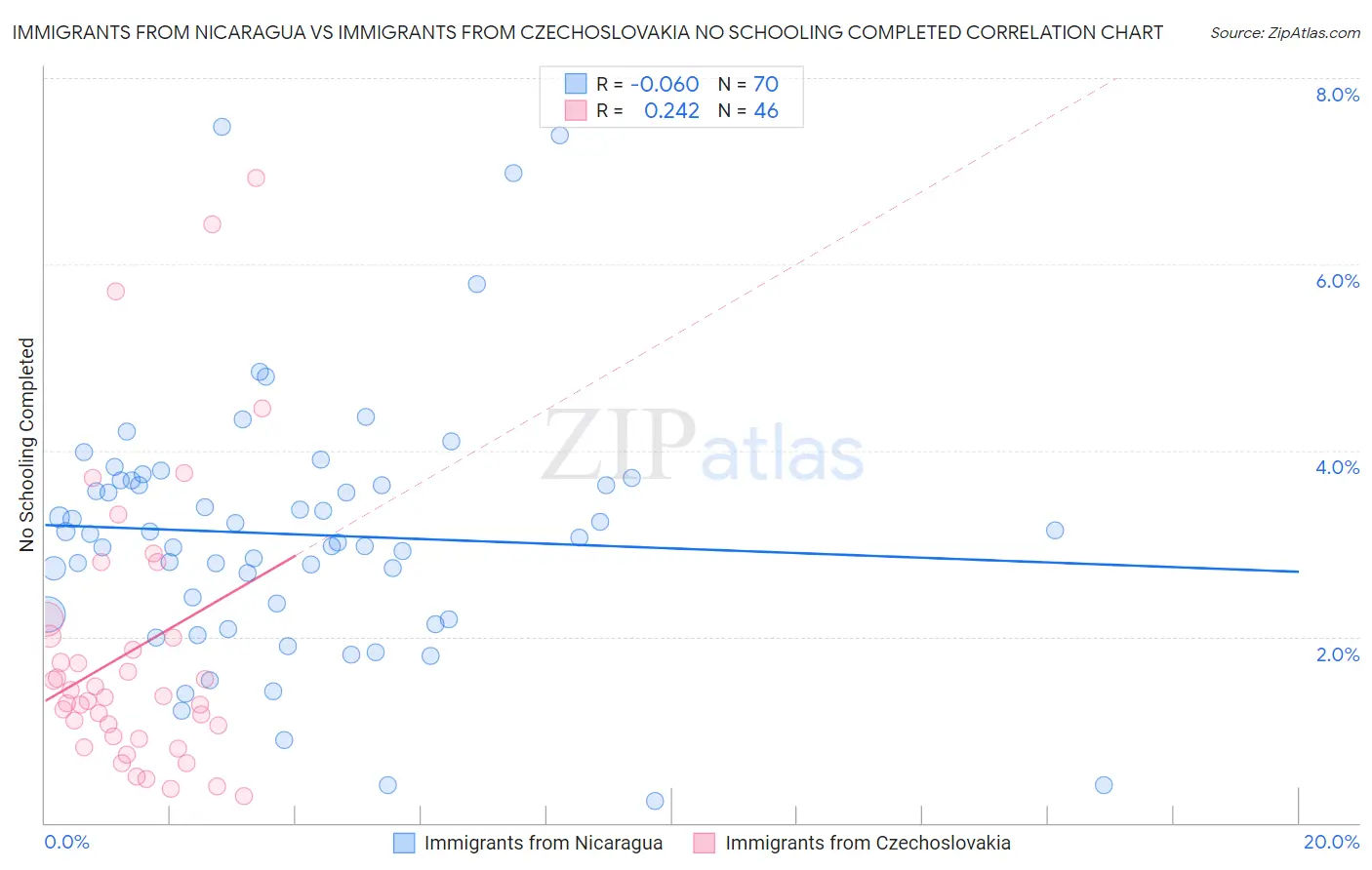 Immigrants from Nicaragua vs Immigrants from Czechoslovakia No Schooling Completed