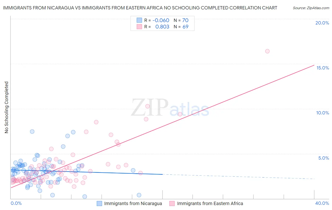 Immigrants from Nicaragua vs Immigrants from Eastern Africa No Schooling Completed