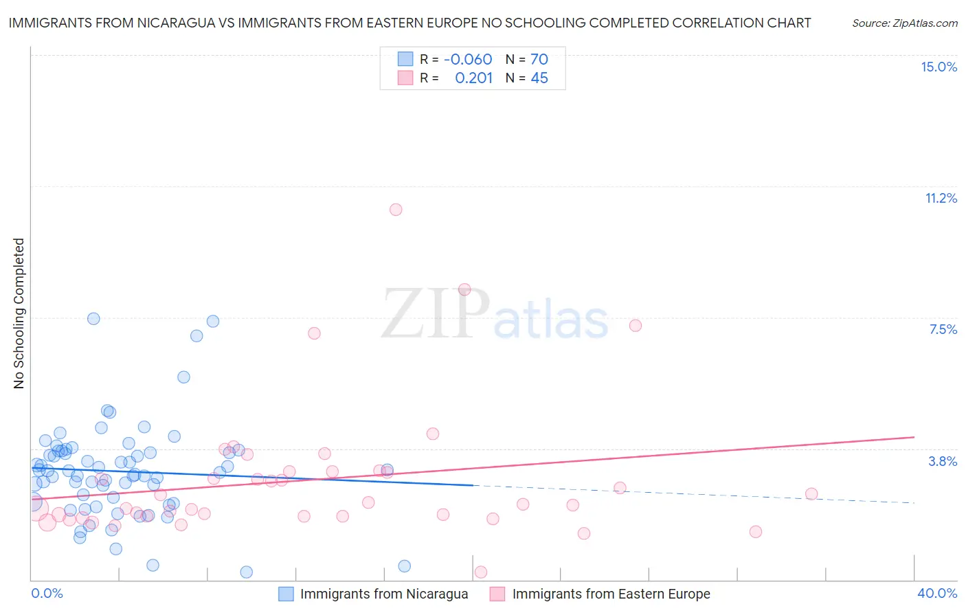 Immigrants from Nicaragua vs Immigrants from Eastern Europe No Schooling Completed