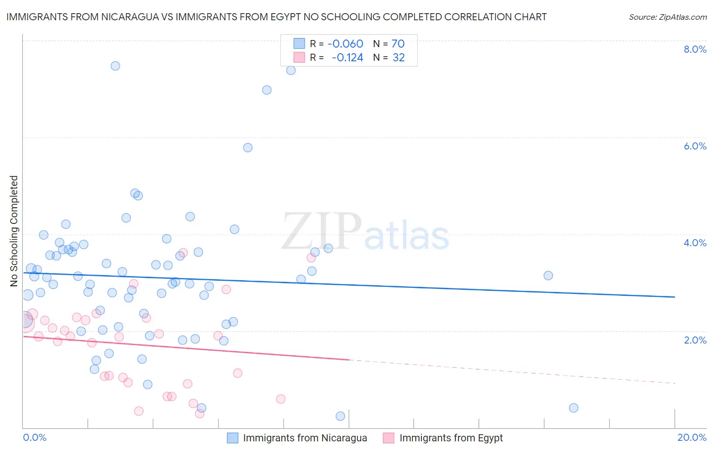 Immigrants from Nicaragua vs Immigrants from Egypt No Schooling Completed