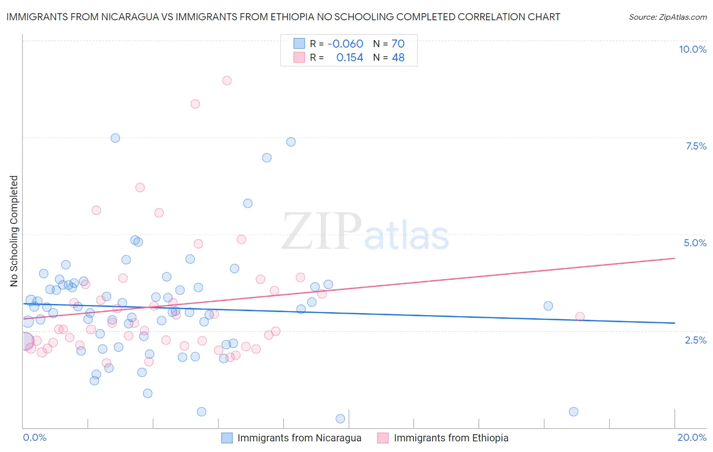Immigrants from Nicaragua vs Immigrants from Ethiopia No Schooling Completed