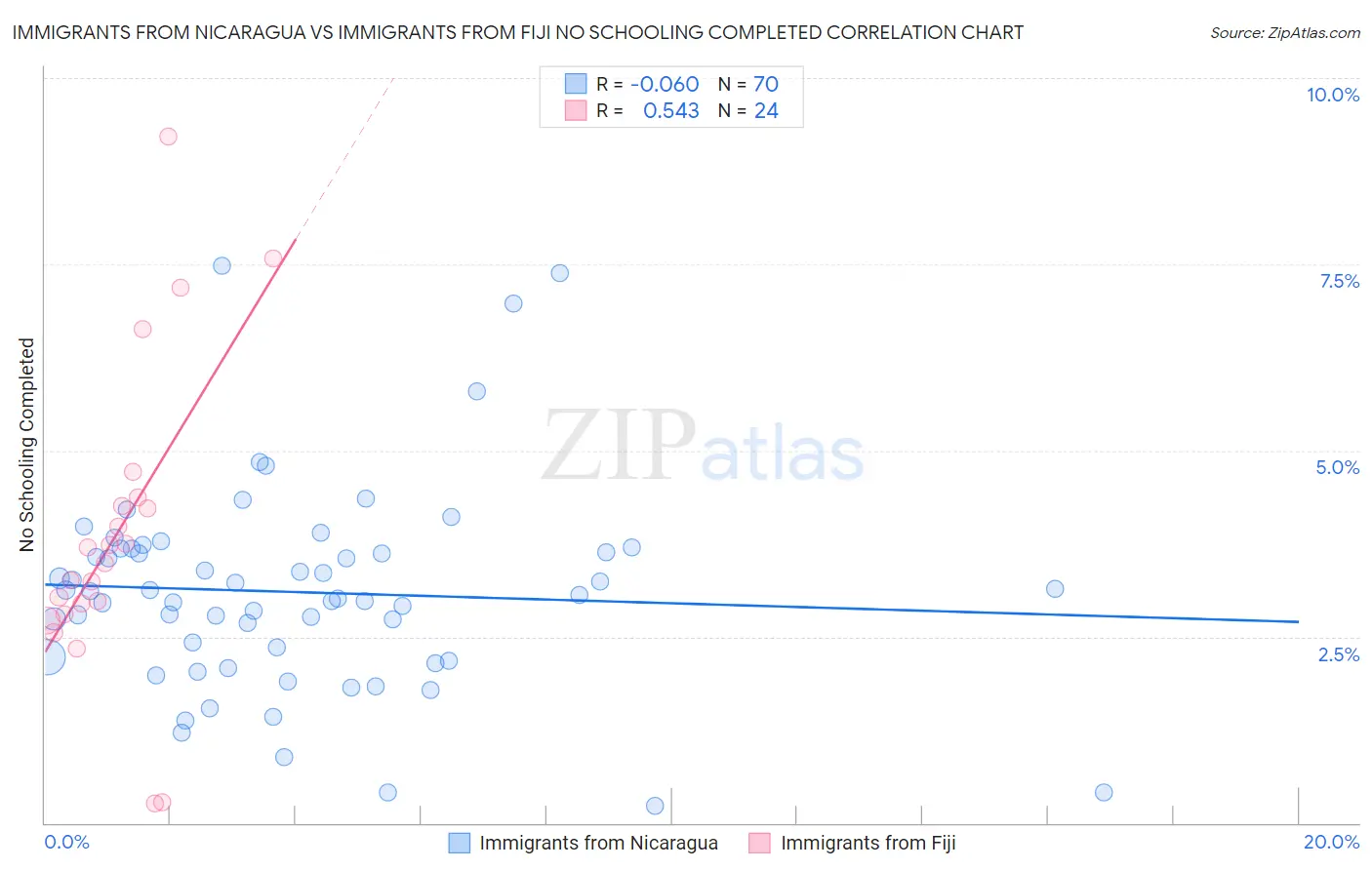 Immigrants from Nicaragua vs Immigrants from Fiji No Schooling Completed