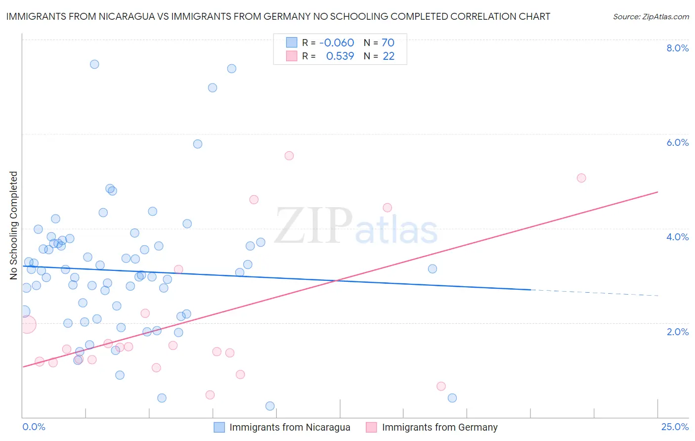 Immigrants from Nicaragua vs Immigrants from Germany No Schooling Completed