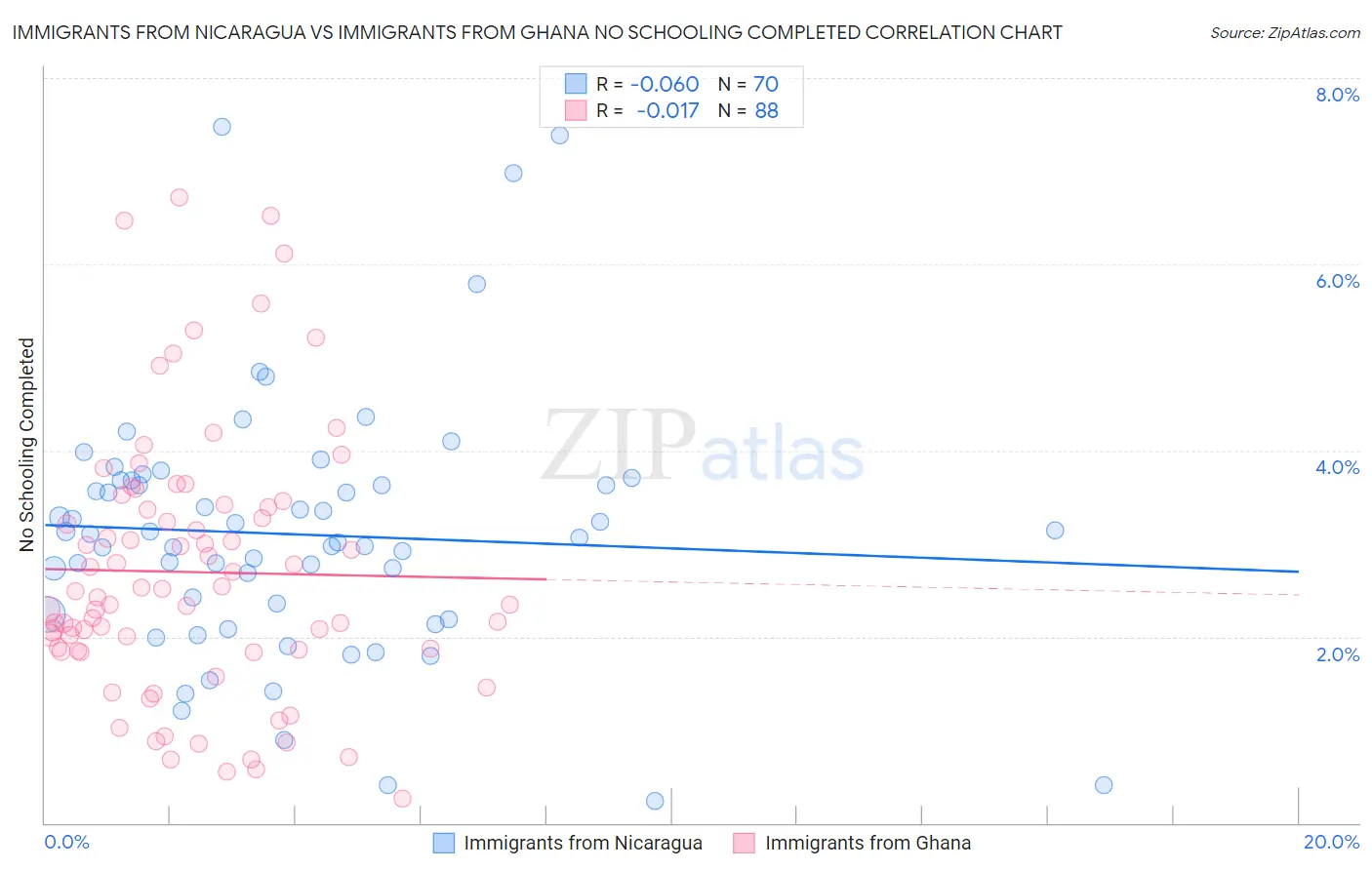 Immigrants from Nicaragua vs Immigrants from Ghana No Schooling Completed