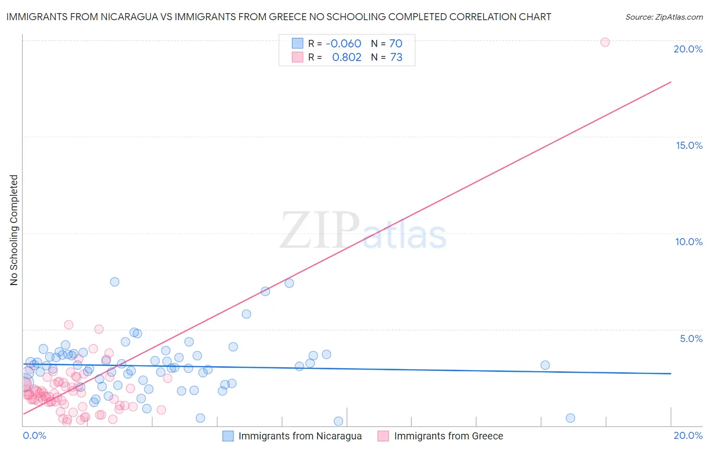 Immigrants from Nicaragua vs Immigrants from Greece No Schooling Completed