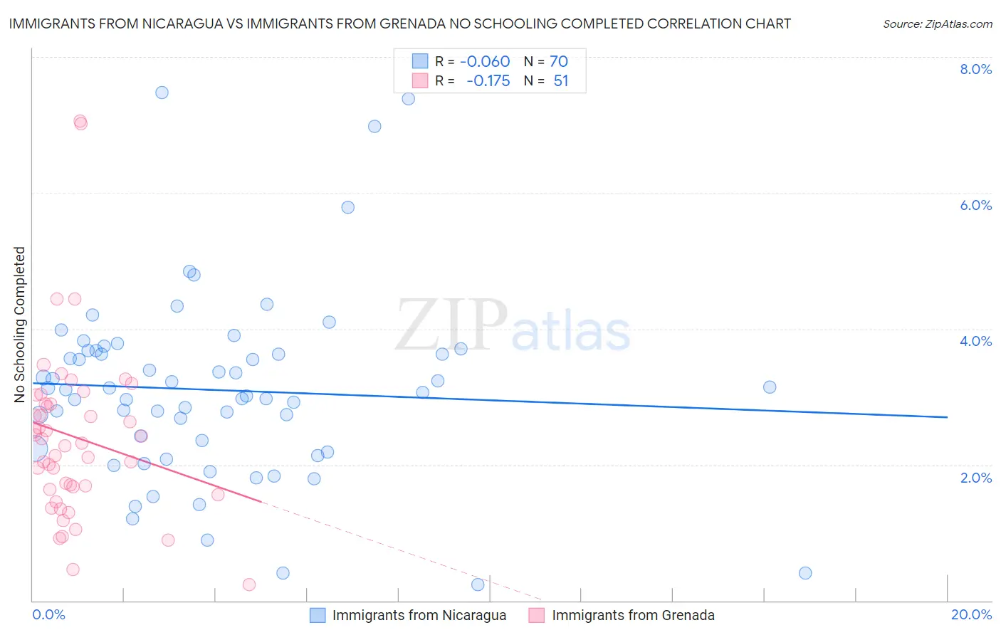 Immigrants from Nicaragua vs Immigrants from Grenada No Schooling Completed