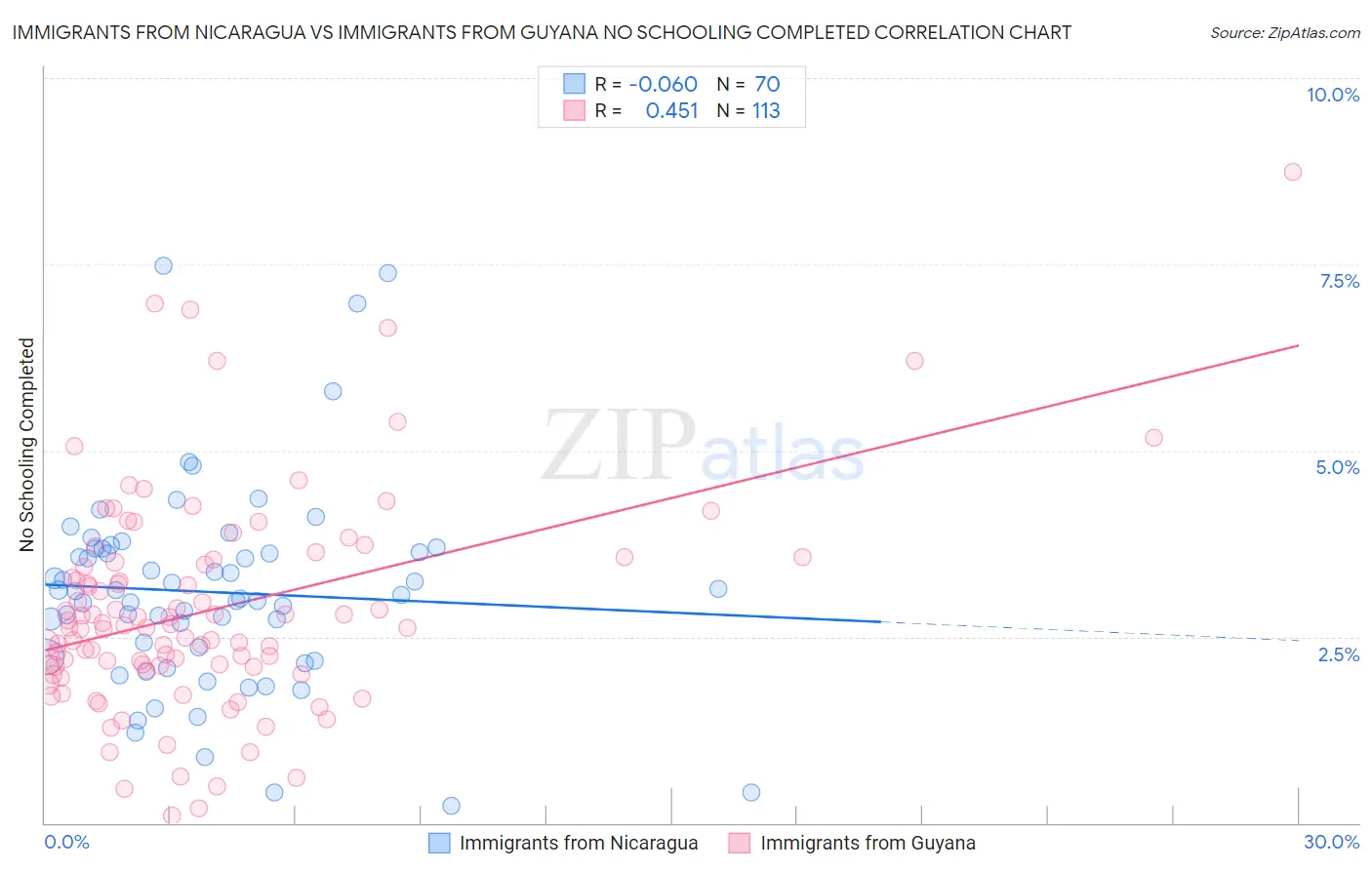 Immigrants from Nicaragua vs Immigrants from Guyana No Schooling Completed