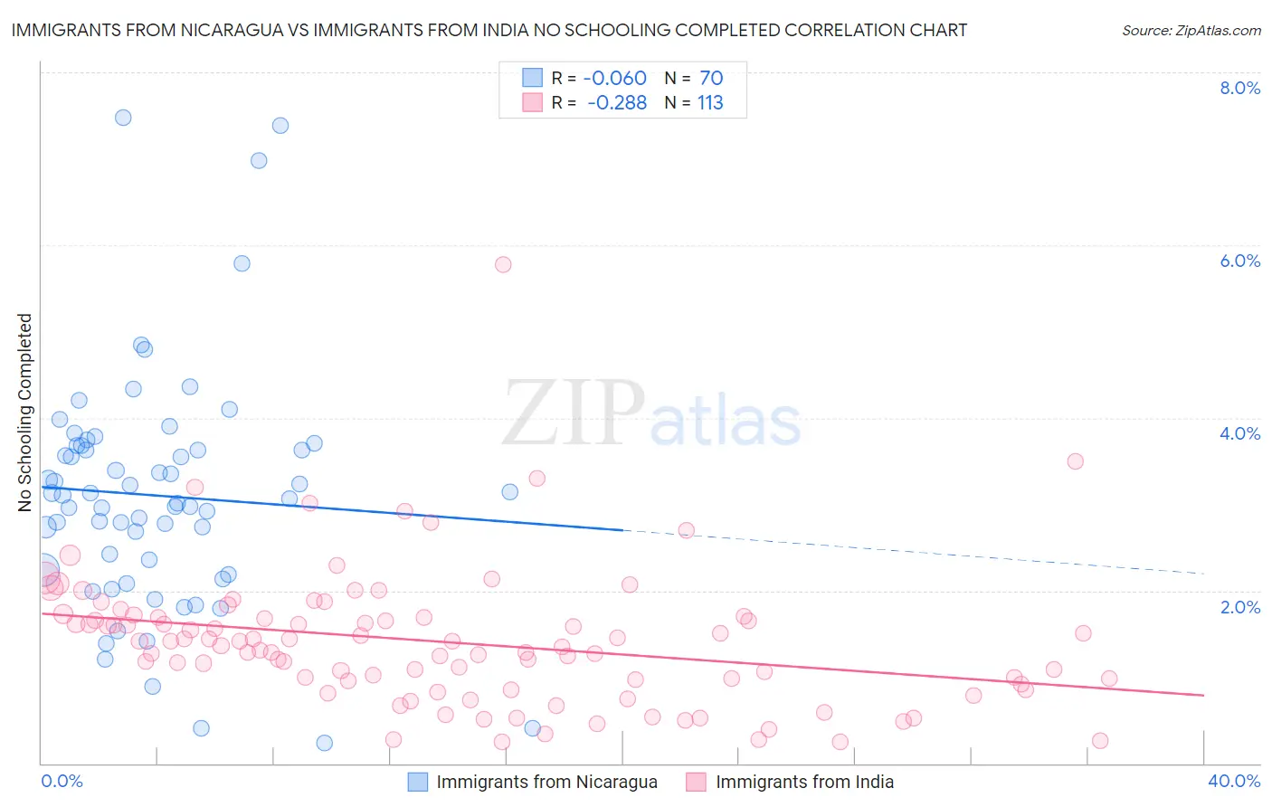 Immigrants from Nicaragua vs Immigrants from India No Schooling Completed