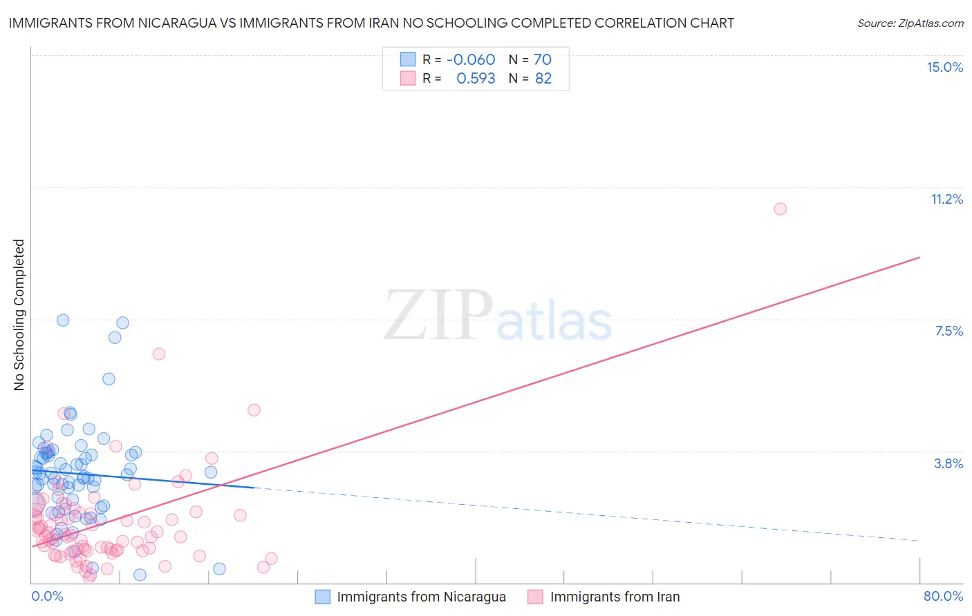 Immigrants from Nicaragua vs Immigrants from Iran No Schooling Completed