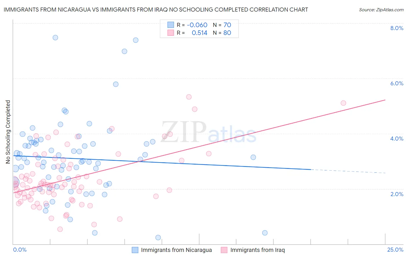 Immigrants from Nicaragua vs Immigrants from Iraq No Schooling Completed