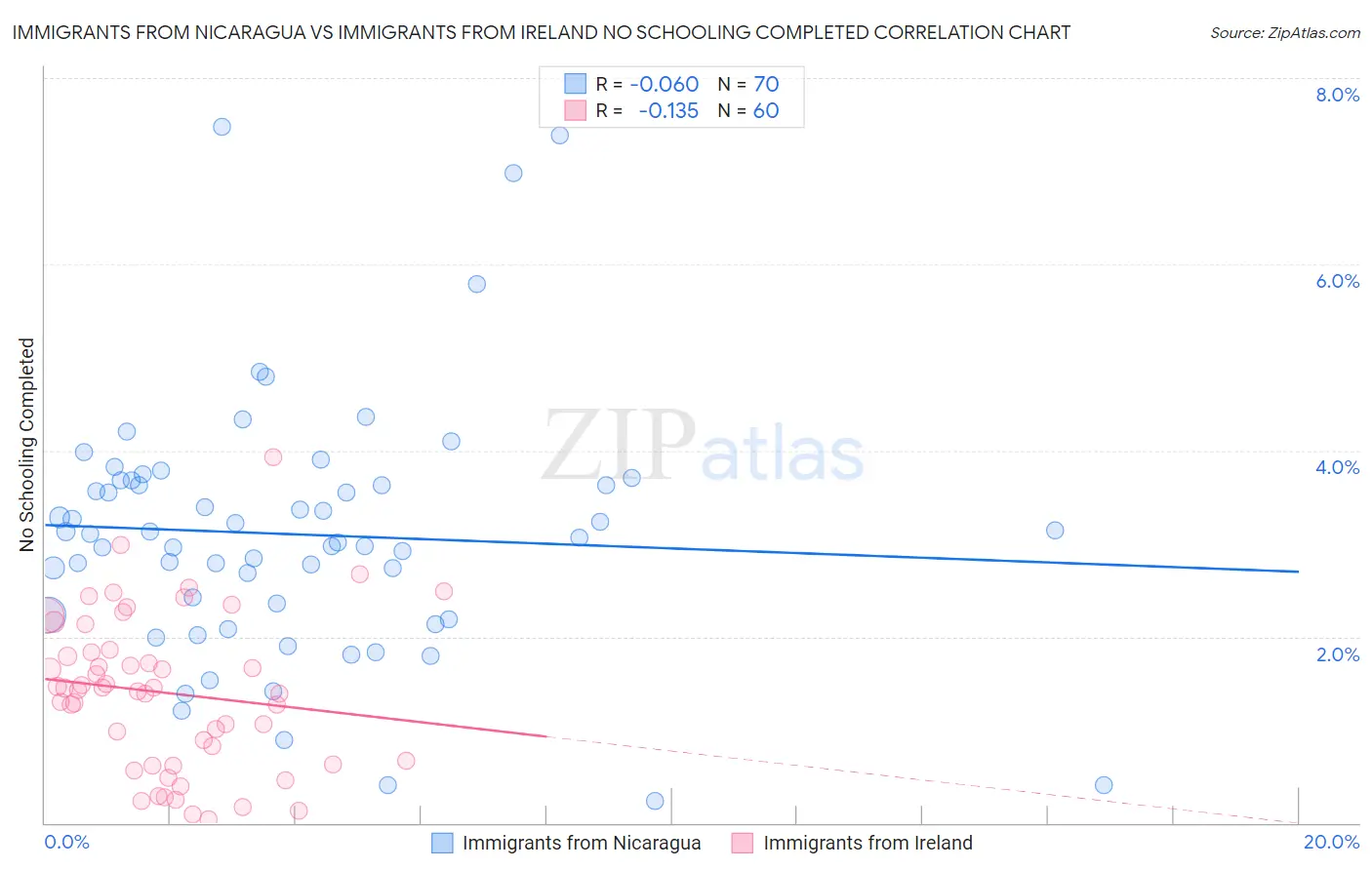 Immigrants from Nicaragua vs Immigrants from Ireland No Schooling Completed
