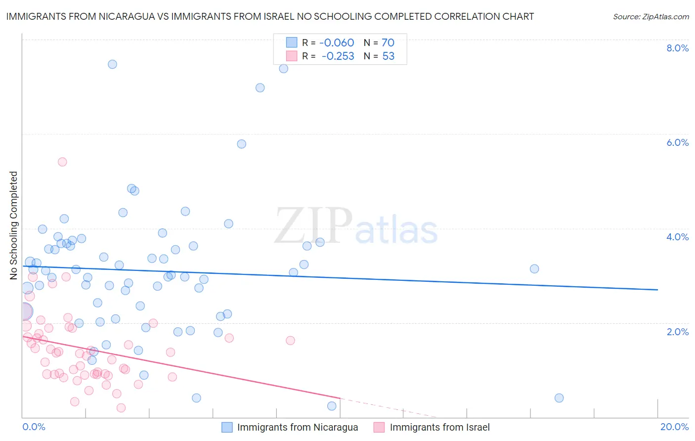 Immigrants from Nicaragua vs Immigrants from Israel No Schooling Completed
