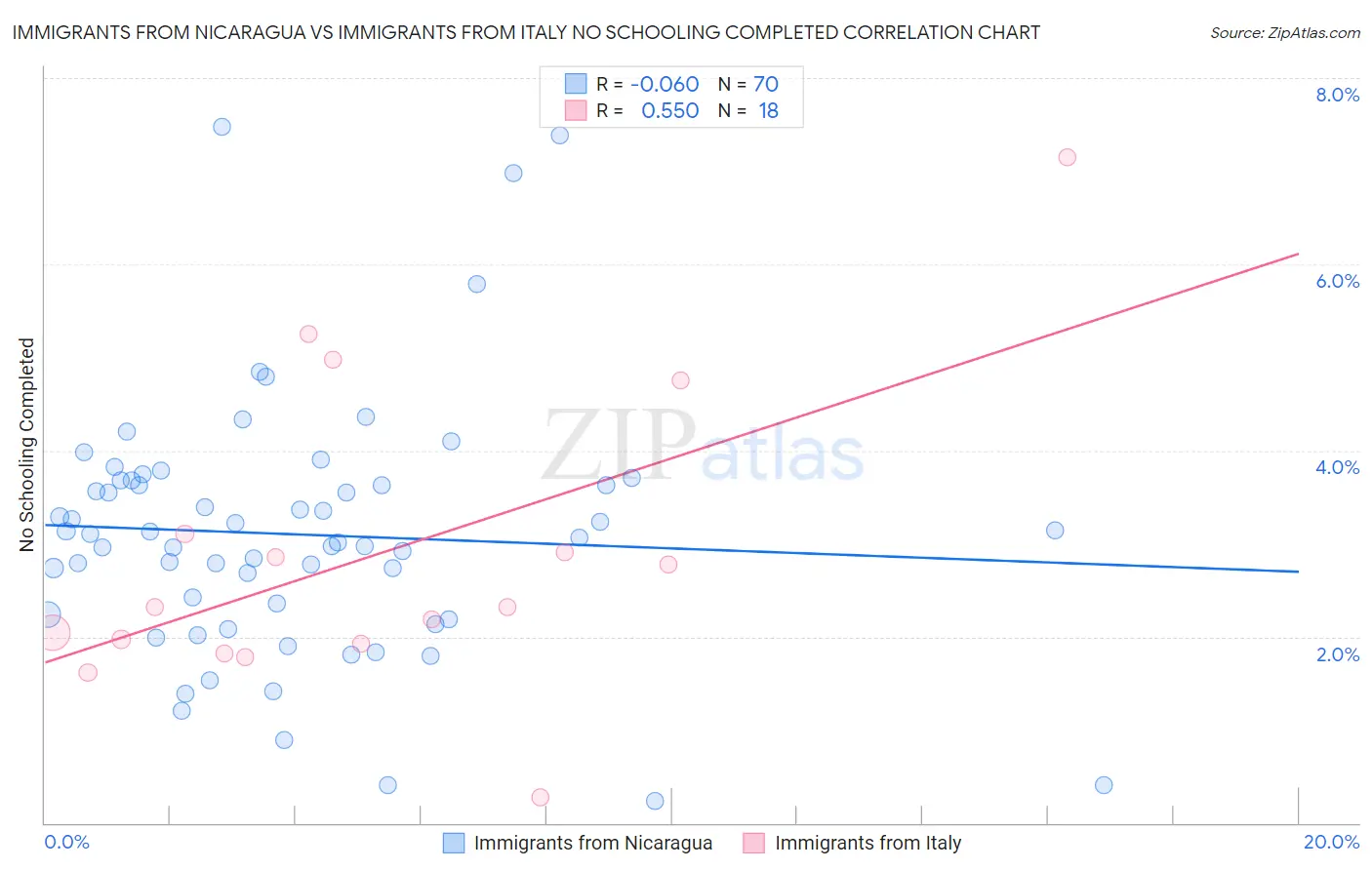 Immigrants from Nicaragua vs Immigrants from Italy No Schooling Completed