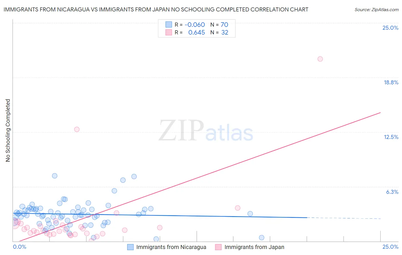 Immigrants from Nicaragua vs Immigrants from Japan No Schooling Completed