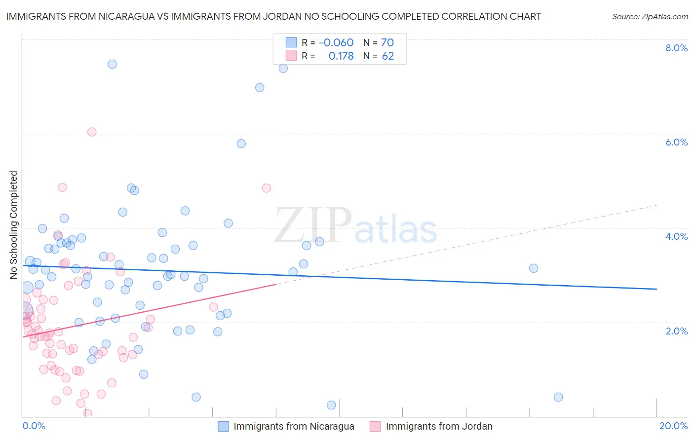 Immigrants from Nicaragua vs Immigrants from Jordan No Schooling Completed