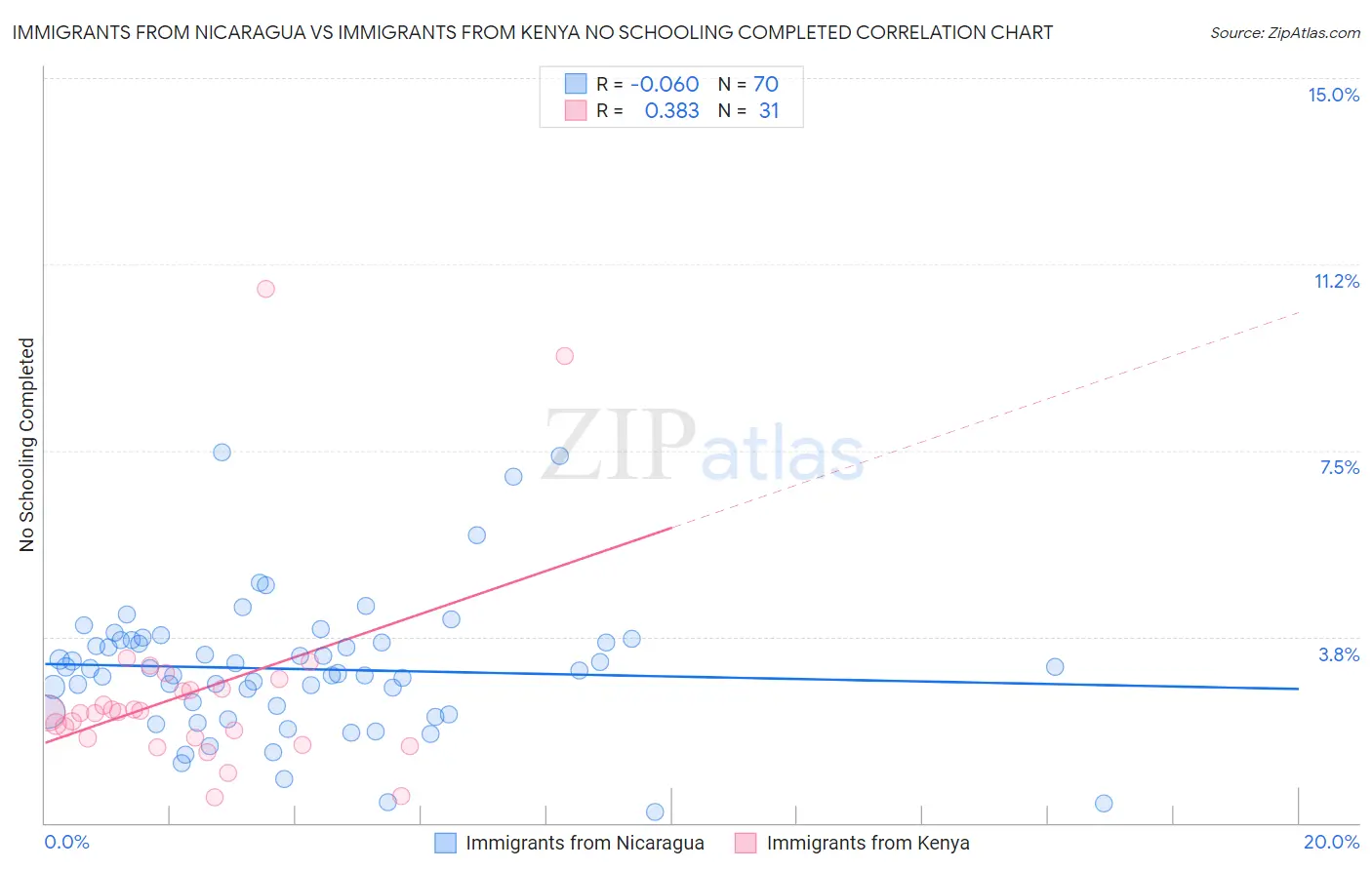 Immigrants from Nicaragua vs Immigrants from Kenya No Schooling Completed