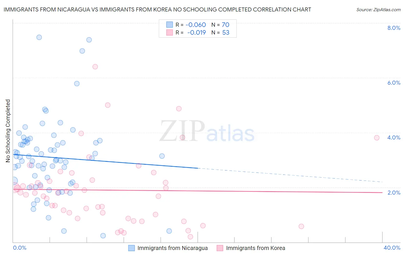 Immigrants from Nicaragua vs Immigrants from Korea No Schooling Completed