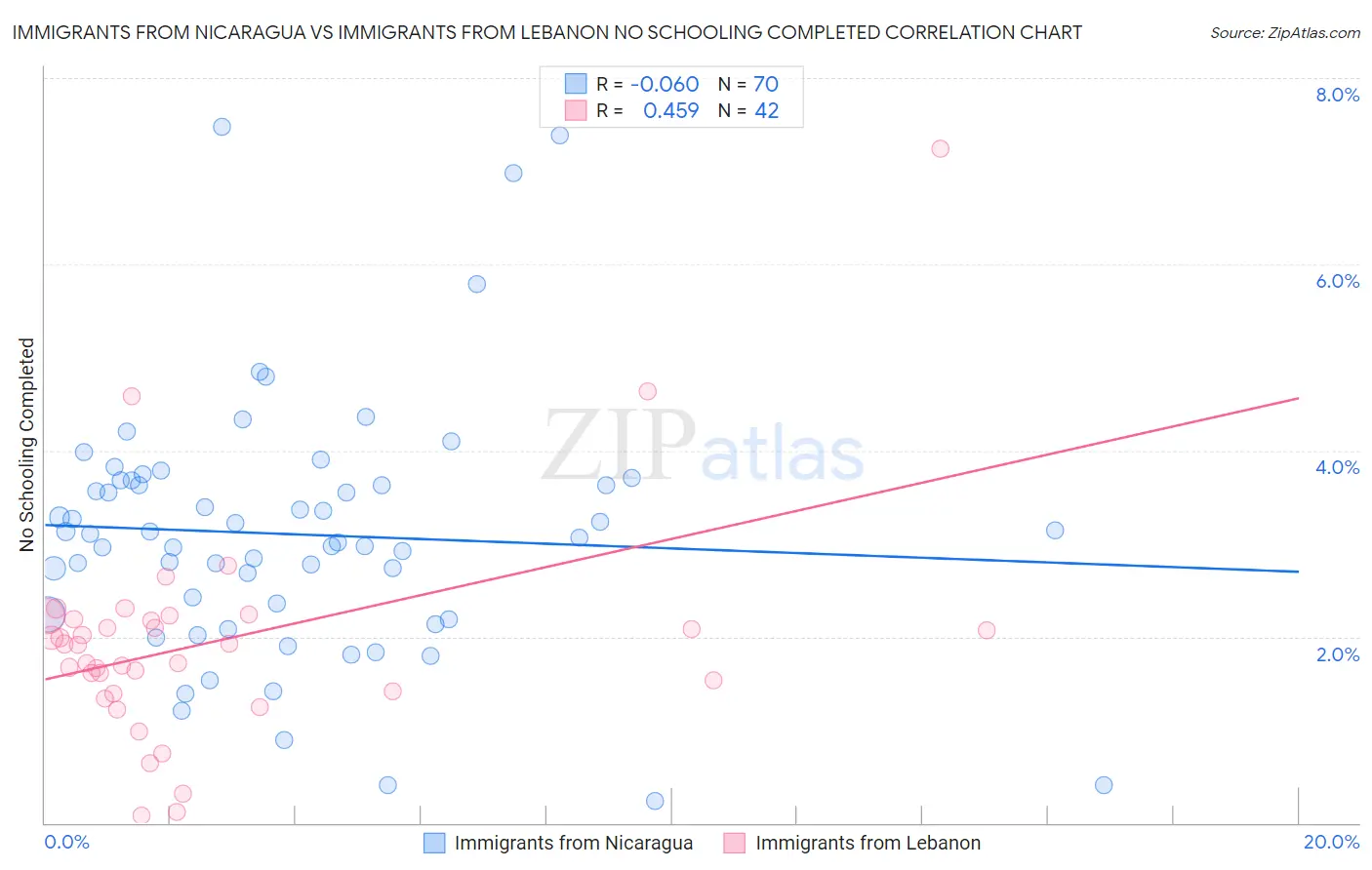 Immigrants from Nicaragua vs Immigrants from Lebanon No Schooling Completed