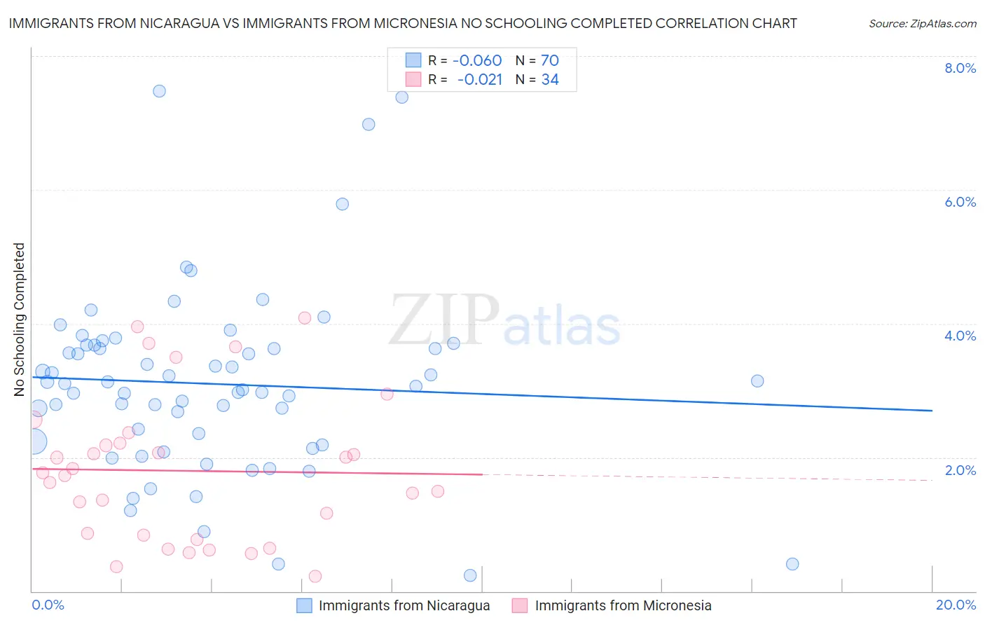 Immigrants from Nicaragua vs Immigrants from Micronesia No Schooling Completed
