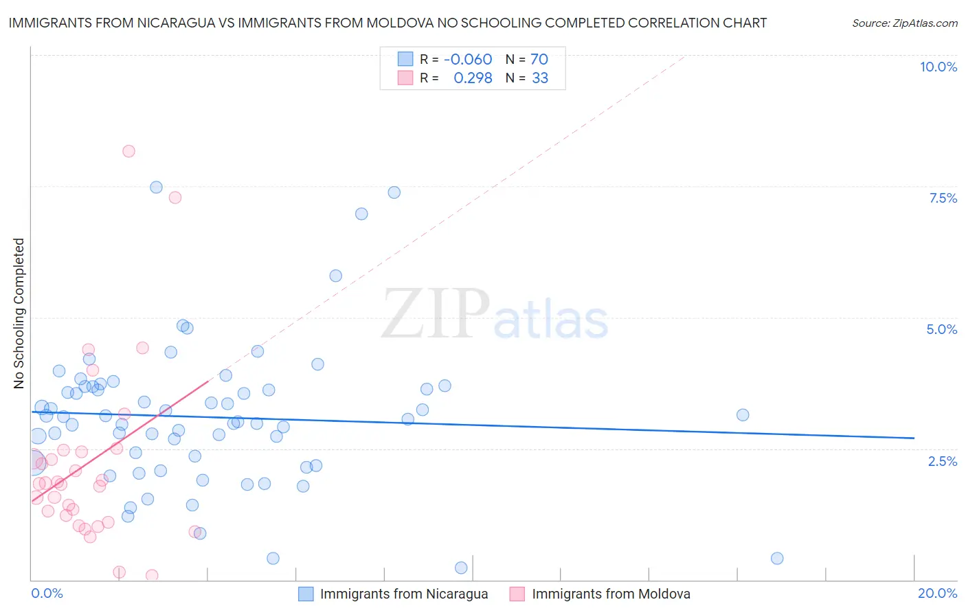 Immigrants from Nicaragua vs Immigrants from Moldova No Schooling Completed