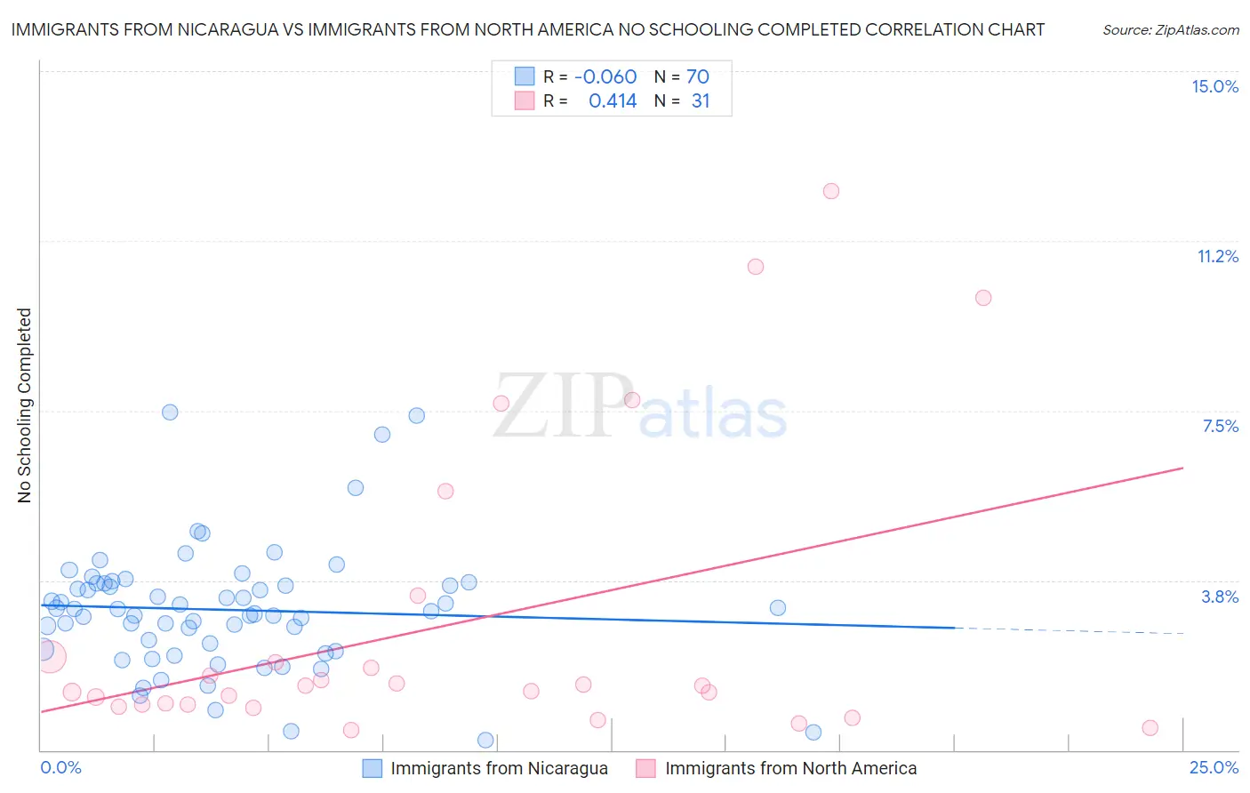 Immigrants from Nicaragua vs Immigrants from North America No Schooling Completed