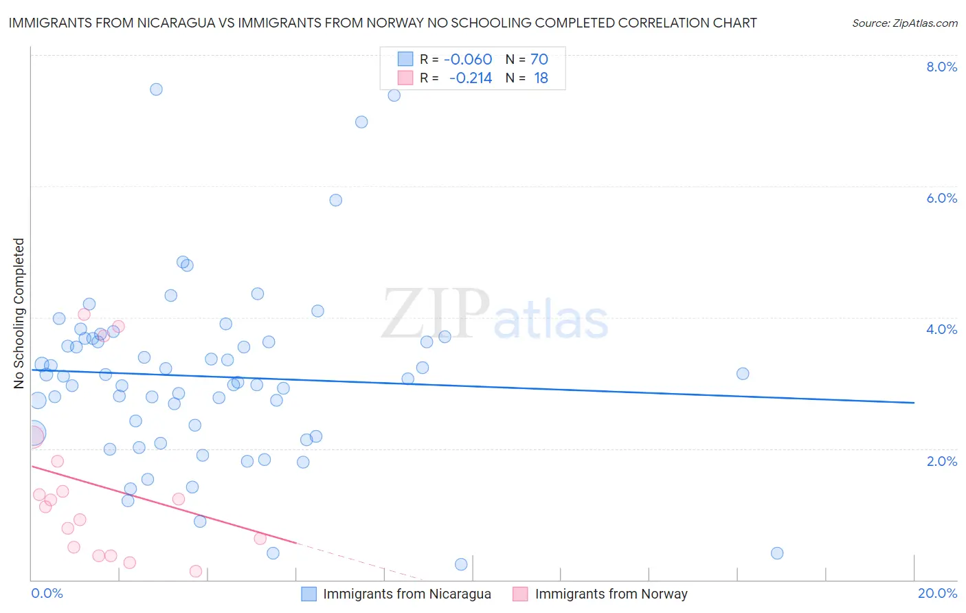 Immigrants from Nicaragua vs Immigrants from Norway No Schooling Completed