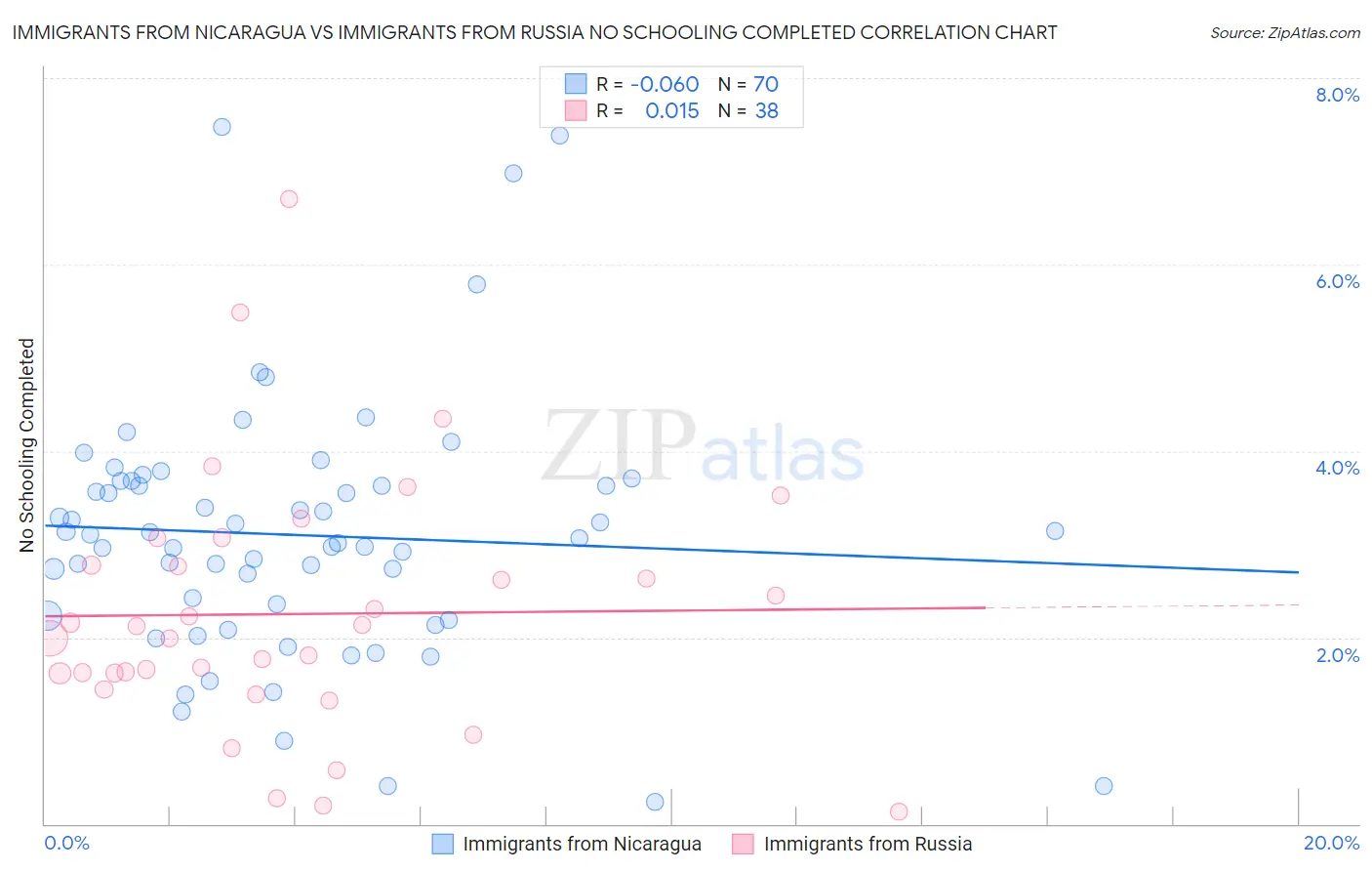 Immigrants from Nicaragua vs Immigrants from Russia No Schooling Completed