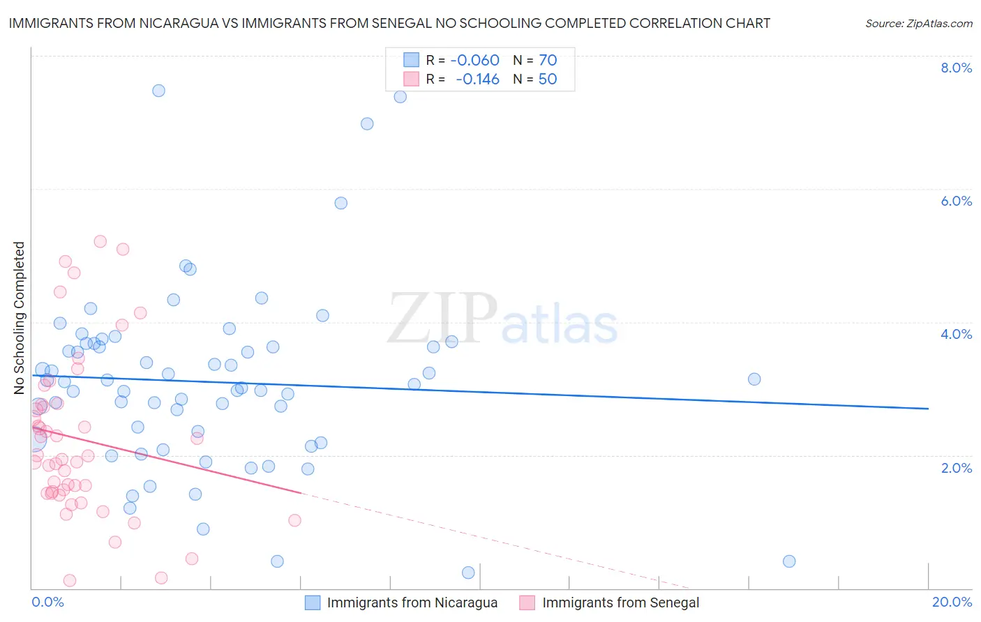 Immigrants from Nicaragua vs Immigrants from Senegal No Schooling Completed
