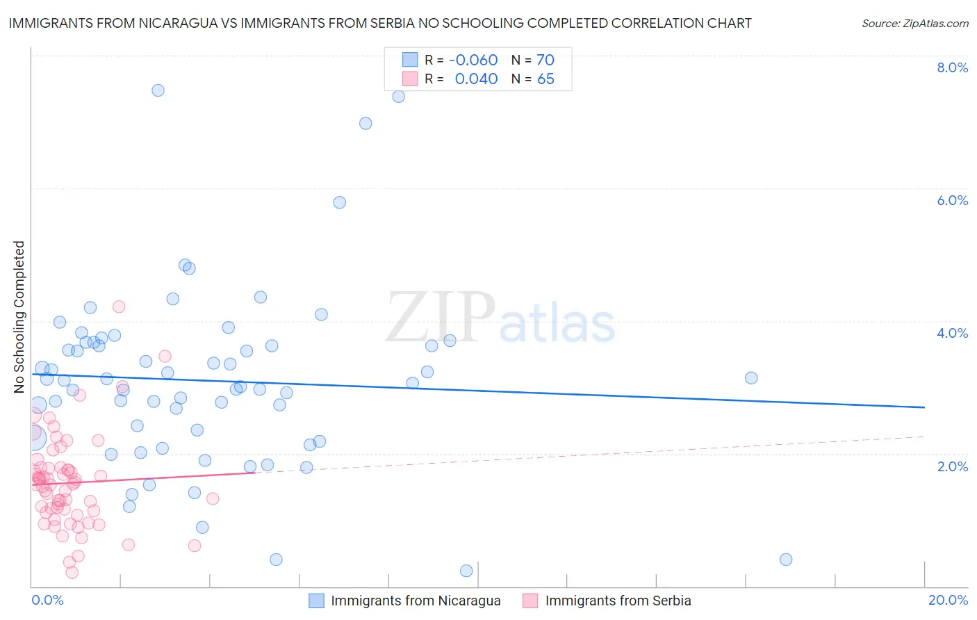 Immigrants from Nicaragua vs Immigrants from Serbia No Schooling Completed