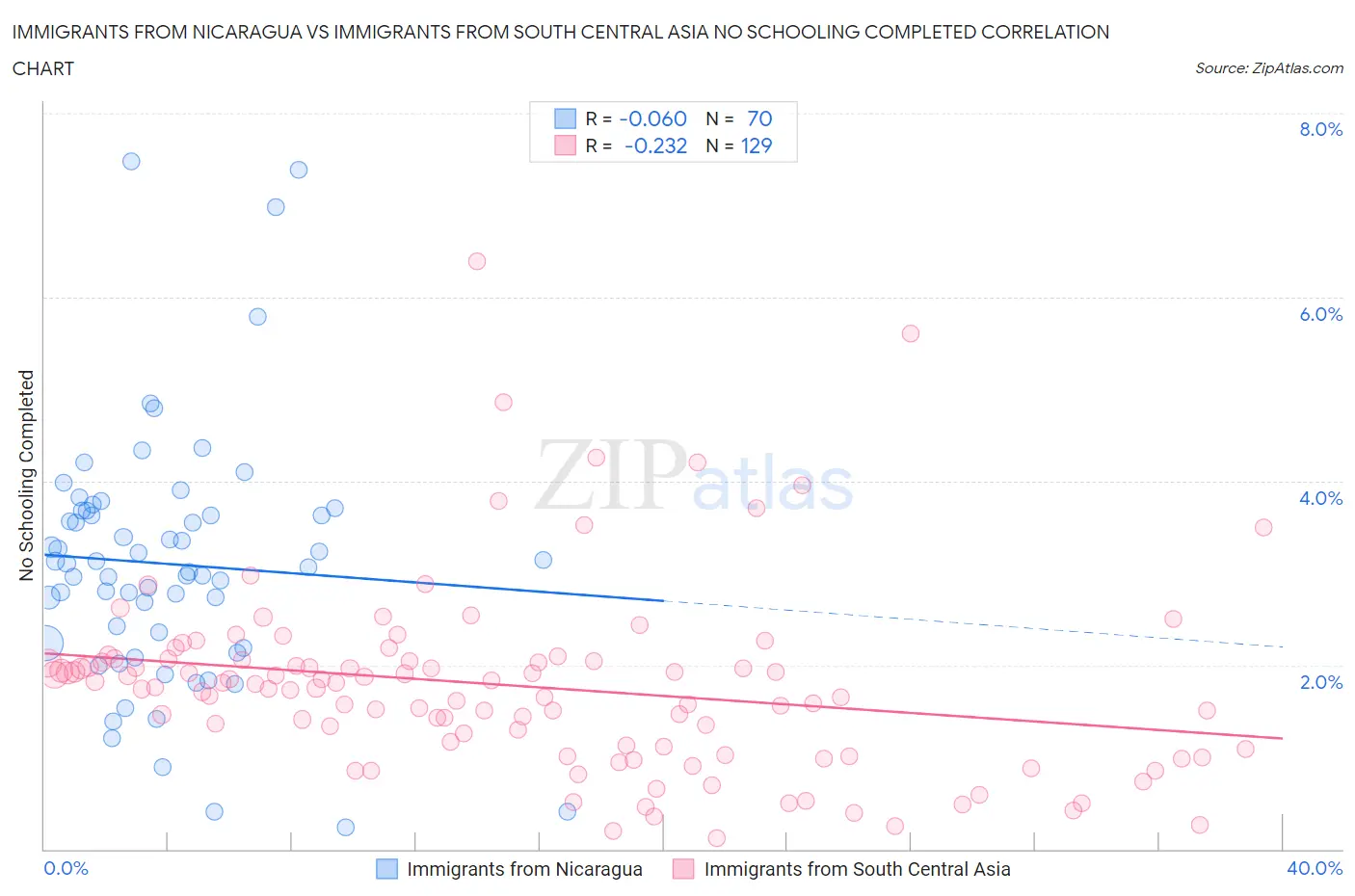 Immigrants from Nicaragua vs Immigrants from South Central Asia No Schooling Completed