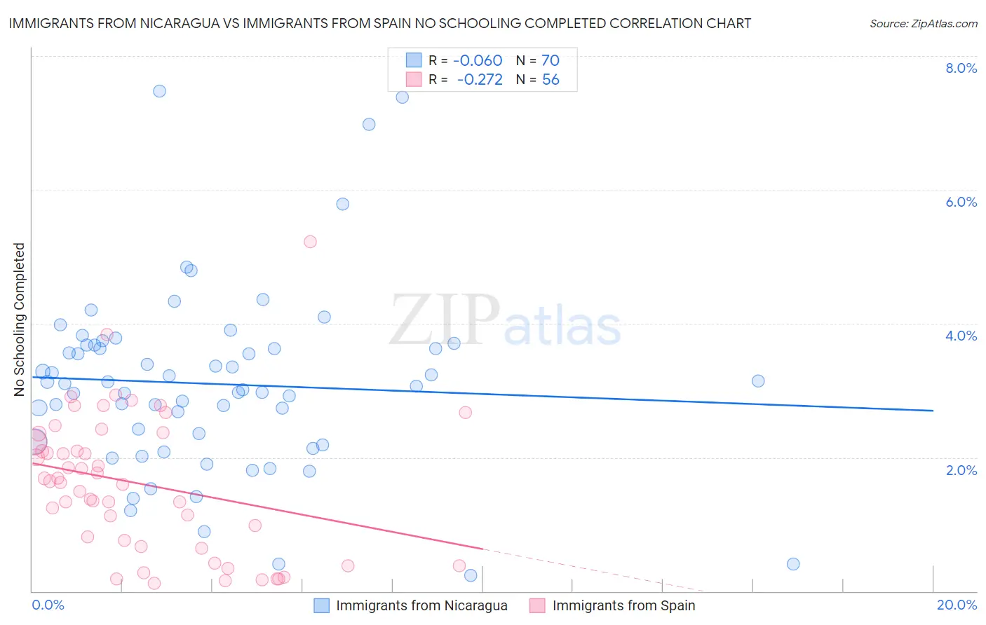 Immigrants from Nicaragua vs Immigrants from Spain No Schooling Completed