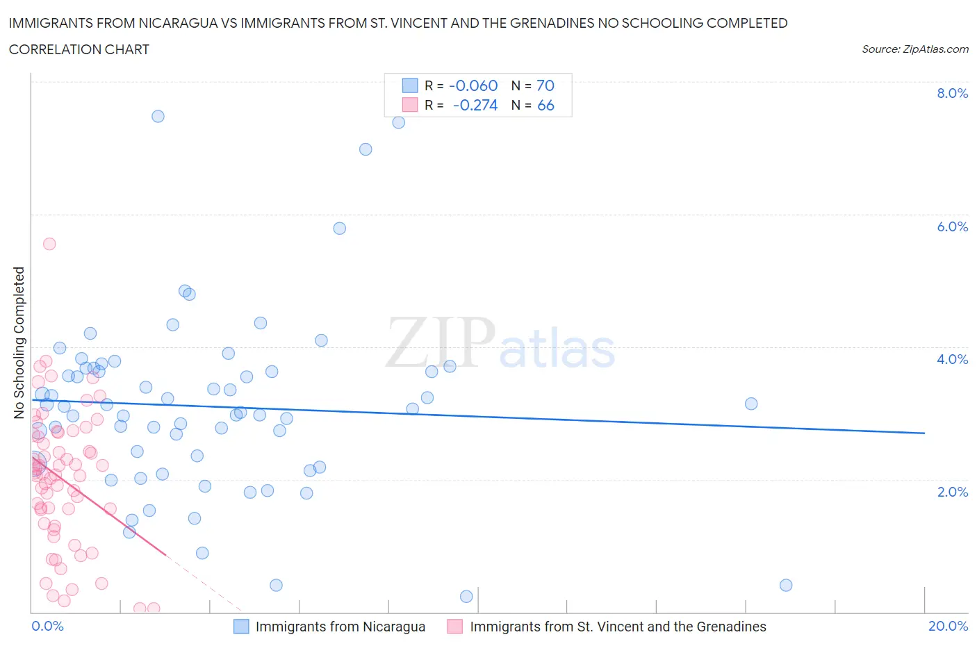 Immigrants from Nicaragua vs Immigrants from St. Vincent and the Grenadines No Schooling Completed