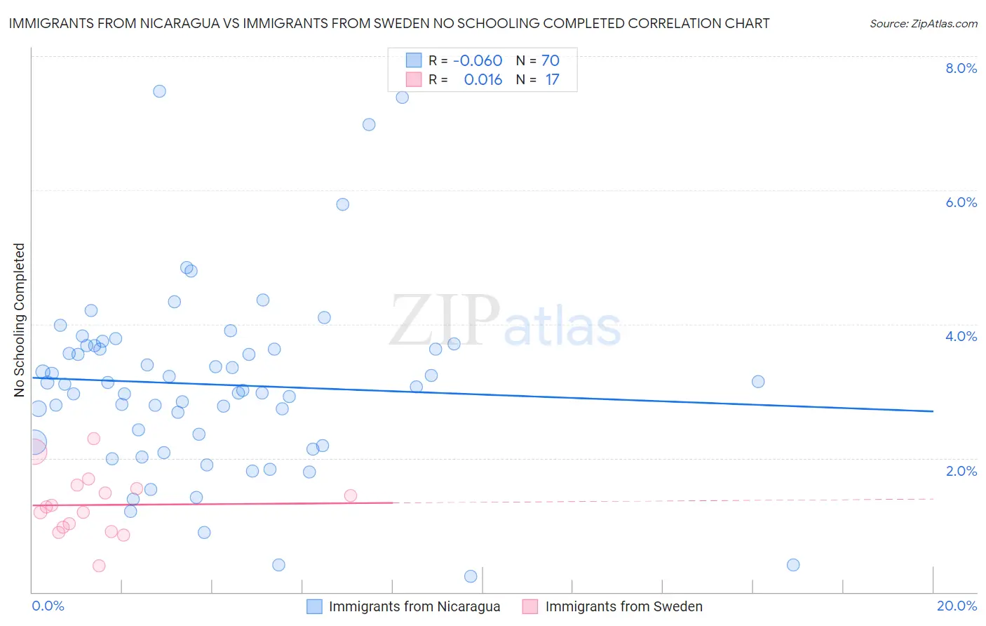 Immigrants from Nicaragua vs Immigrants from Sweden No Schooling Completed
